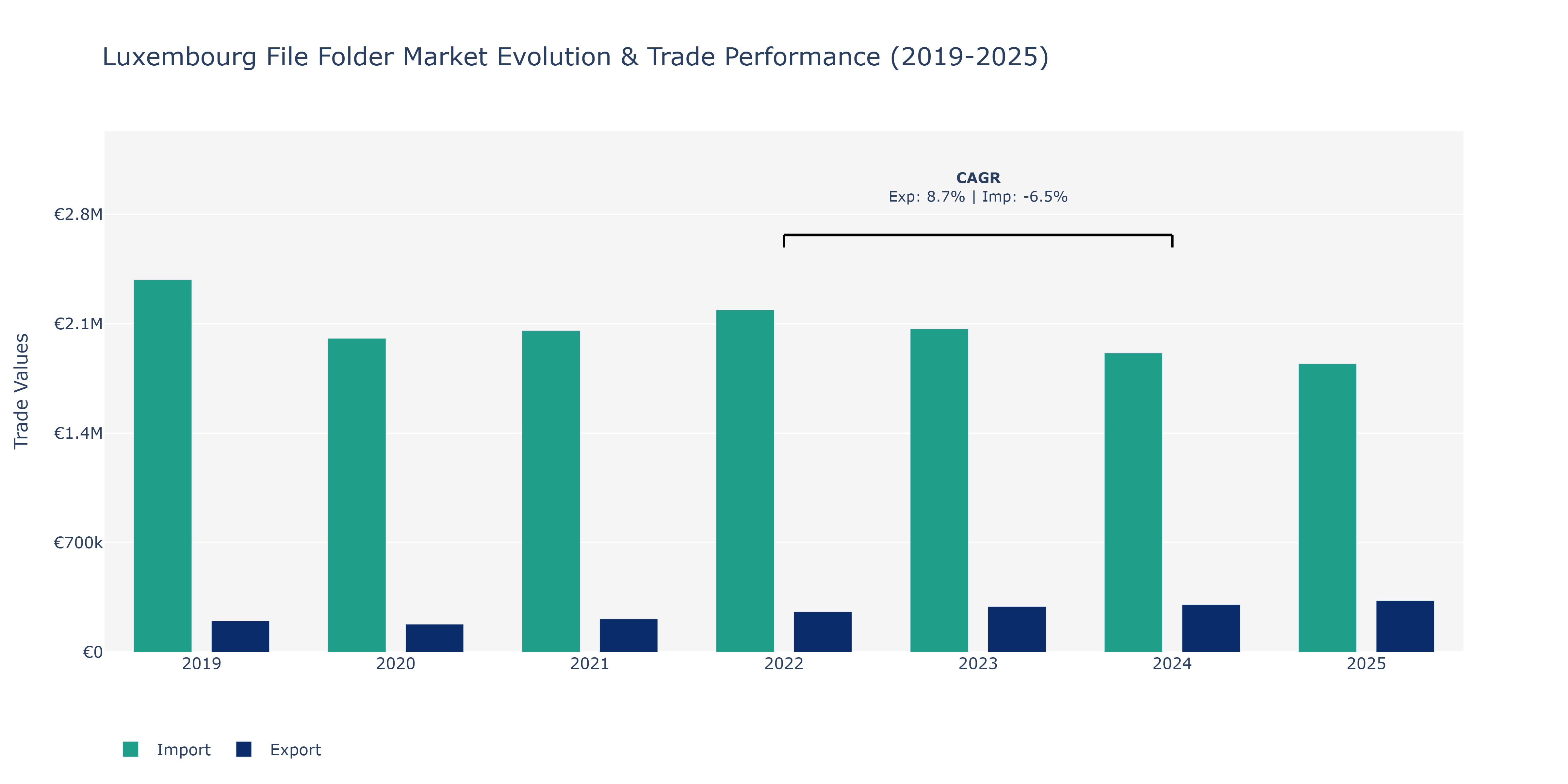 Luxembourg File Folder Market: Production & Trade Performance (2019-2025)