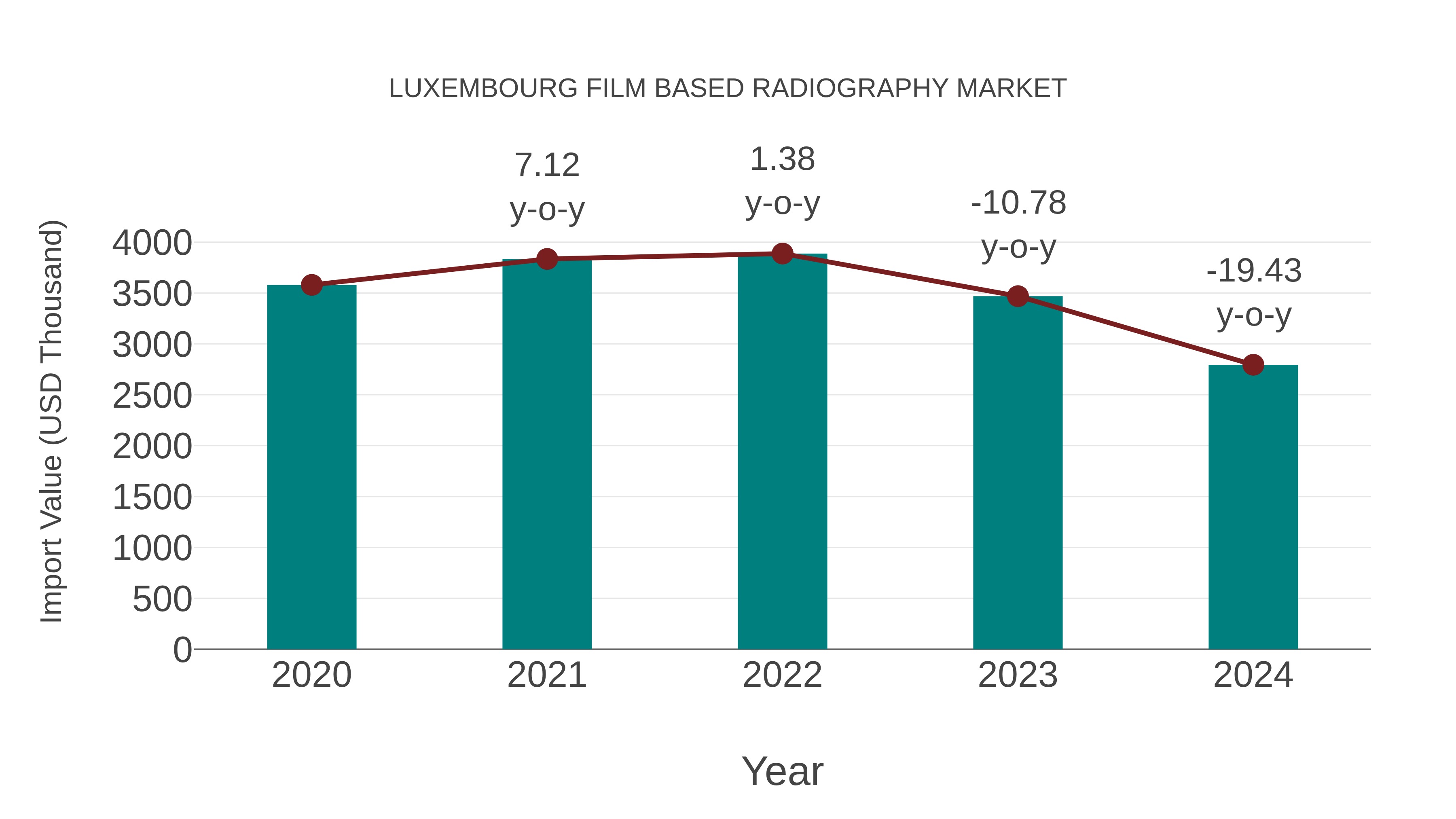 Luxembourg Film Based Radiography Market: Import Trend Analysis