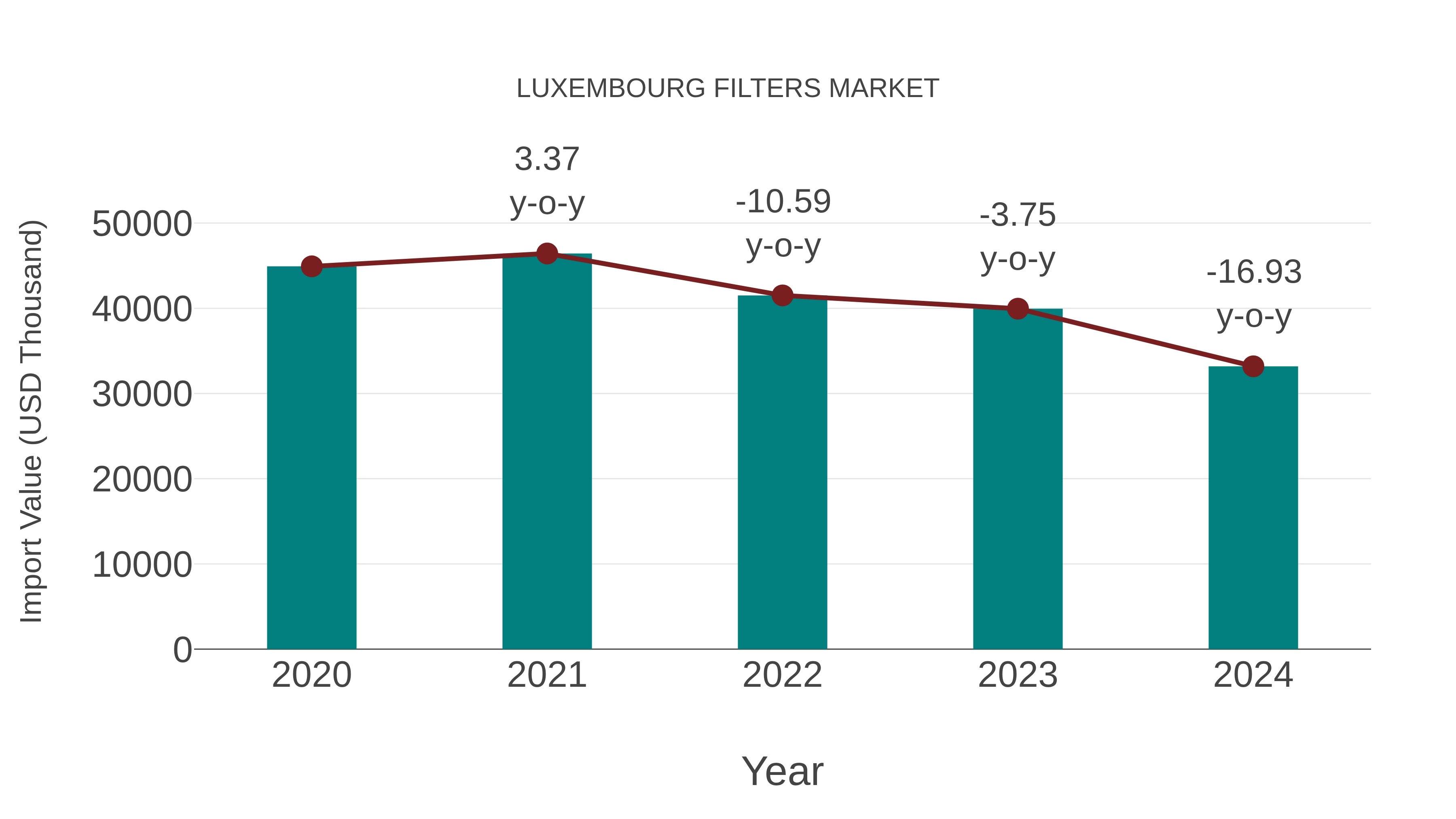  Luxembourg Filters Market: Import Trend Analysis