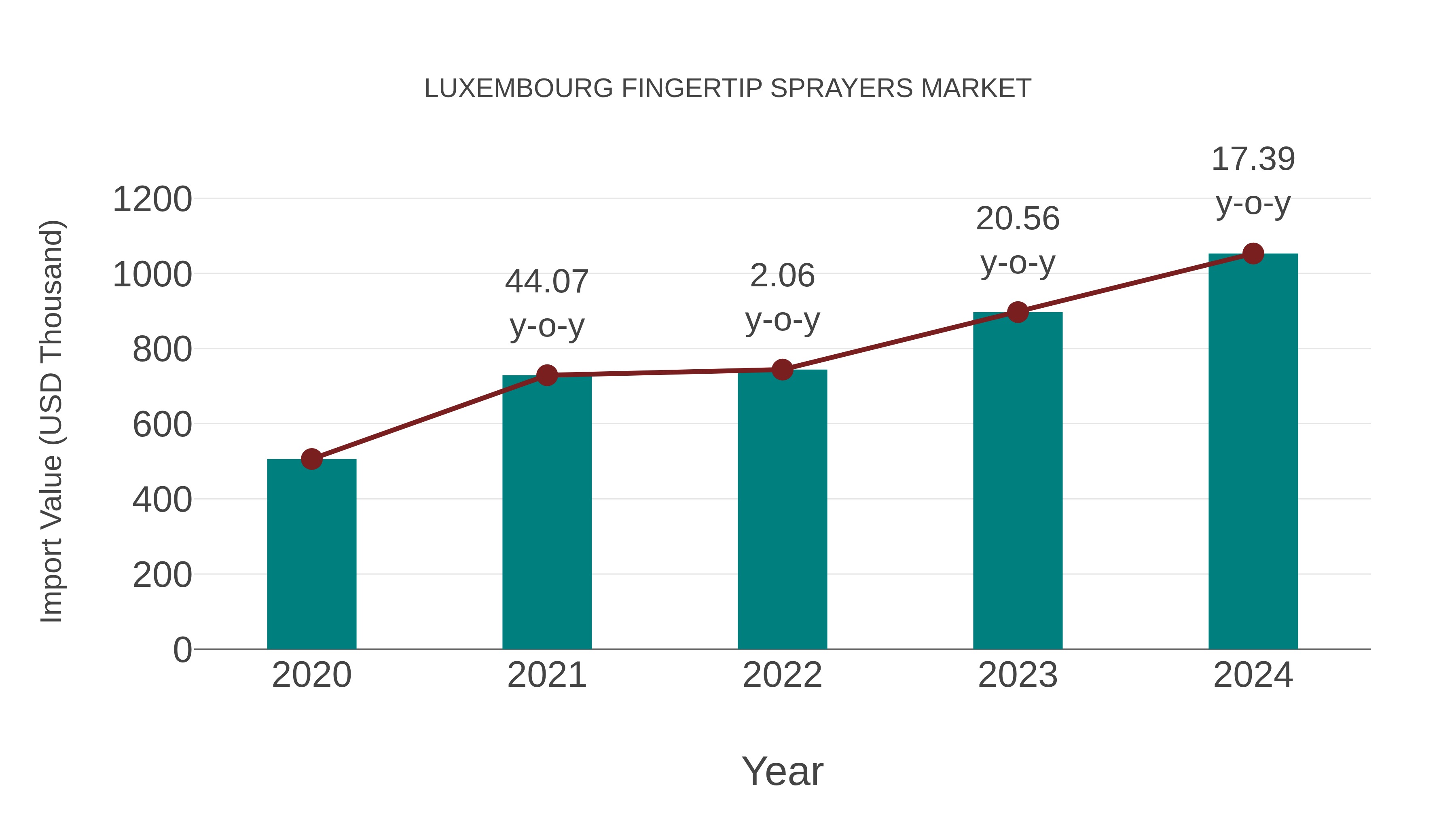  Luxembourg Fingertip Sprayers Market: Import Trend Analysis