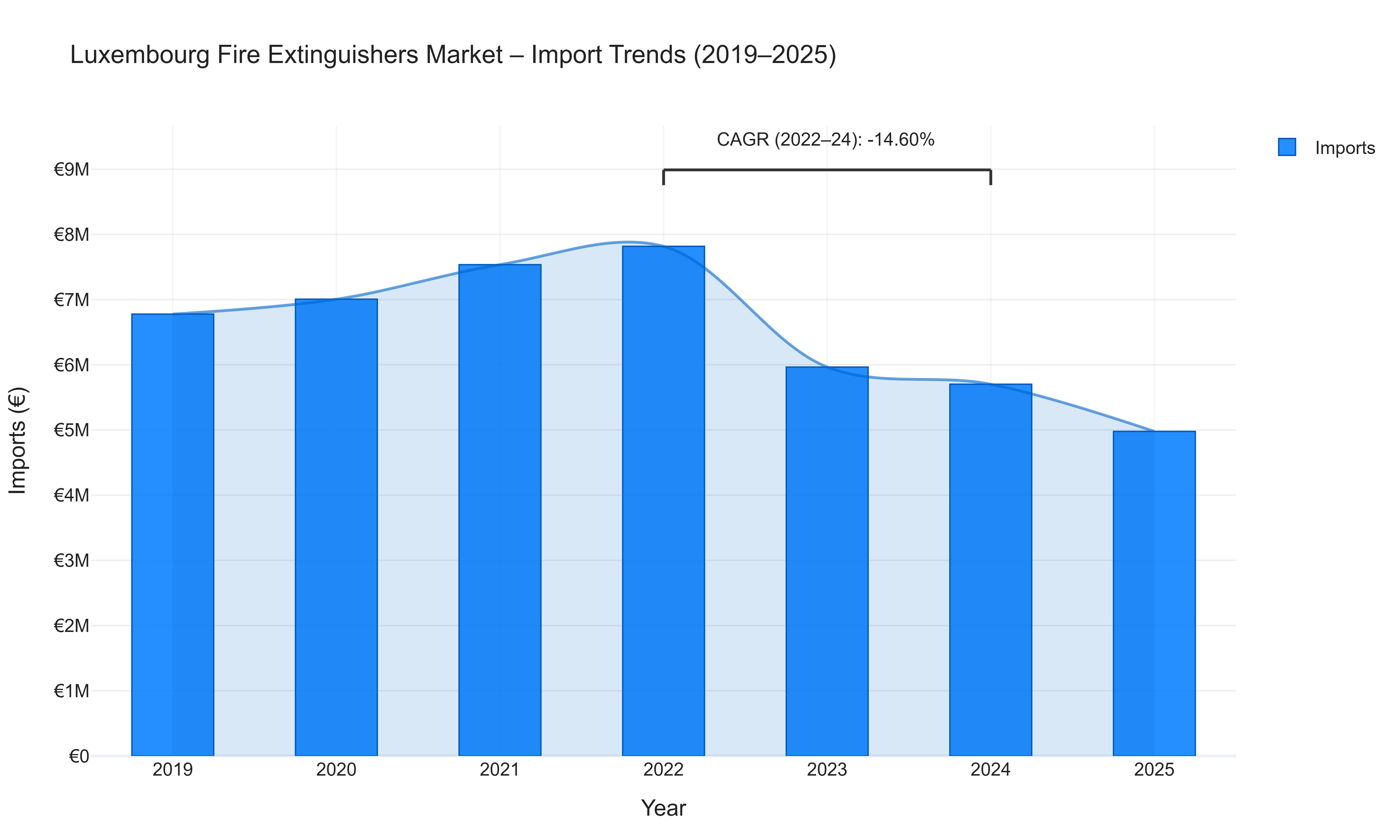 Luxembourg Fire Extinguishers Market - Import Trends (2019-2025)