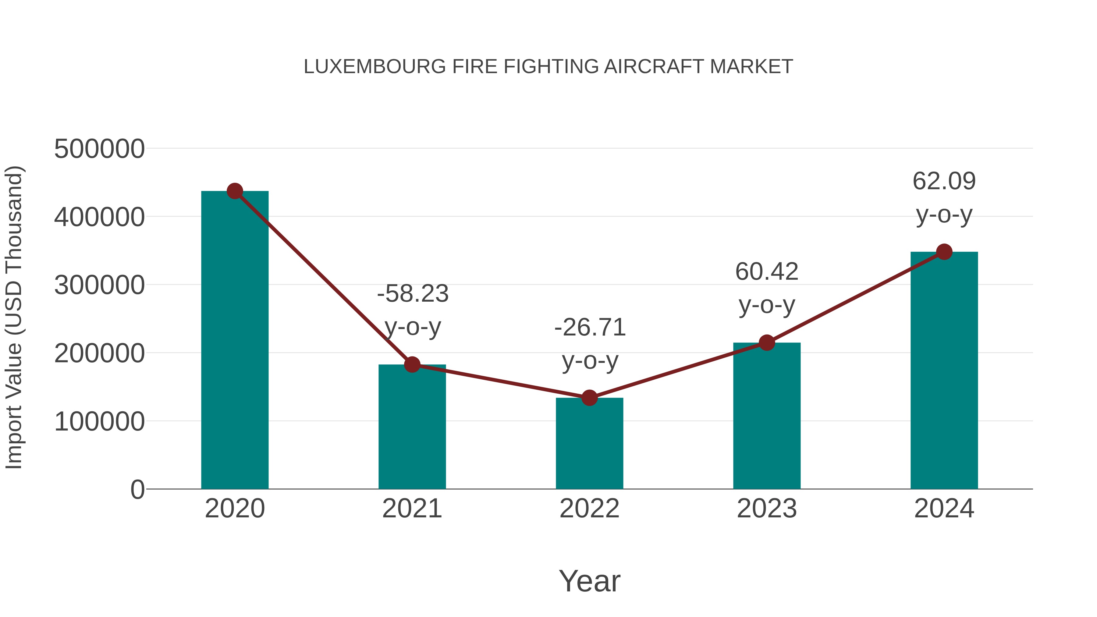 Luxembourg Fire Fighting Aircraft Market: Import Trend Analysis