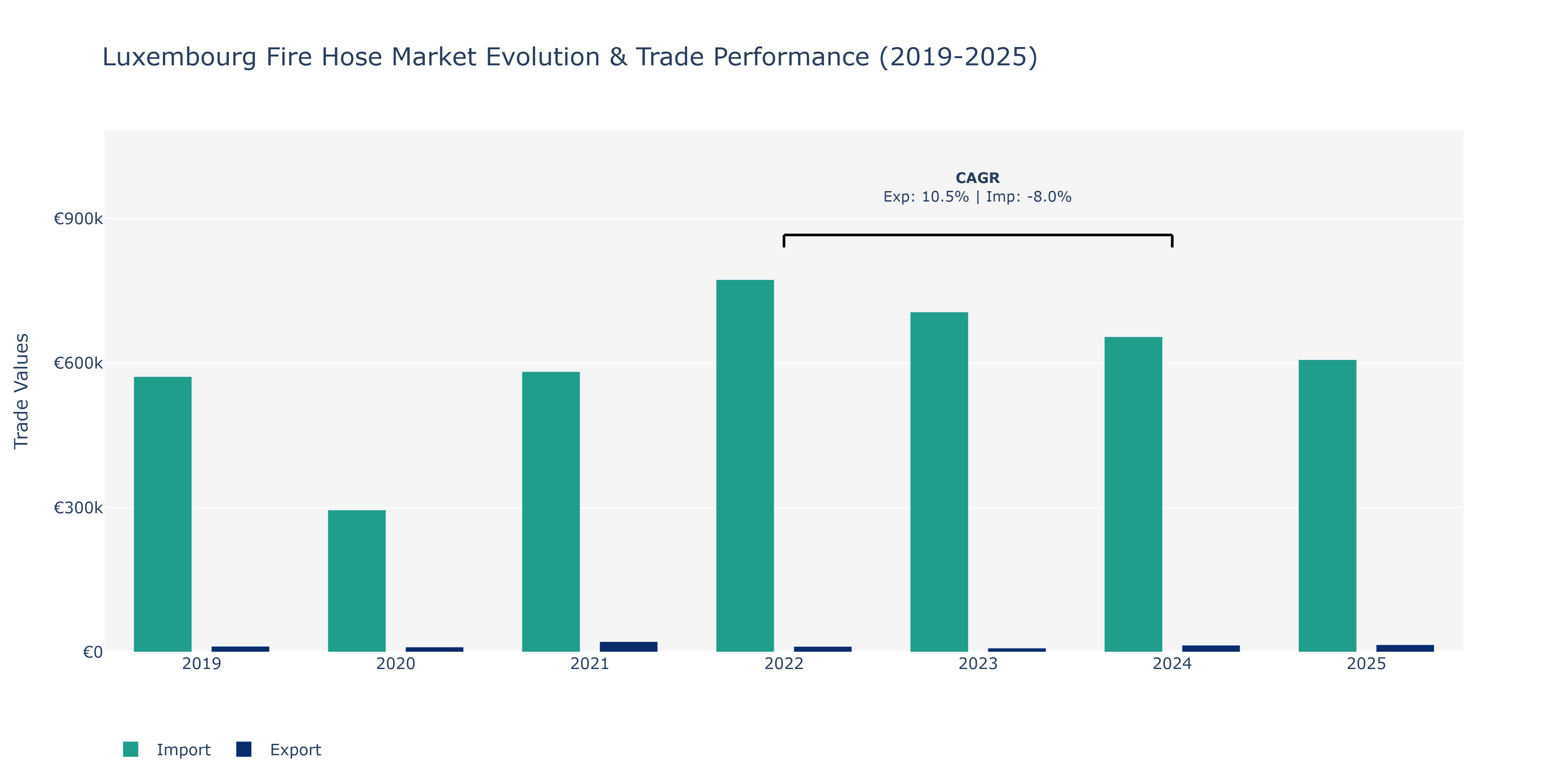Luxembourg Fire Hose Market: Production & Trade Performance (2019-2025)
