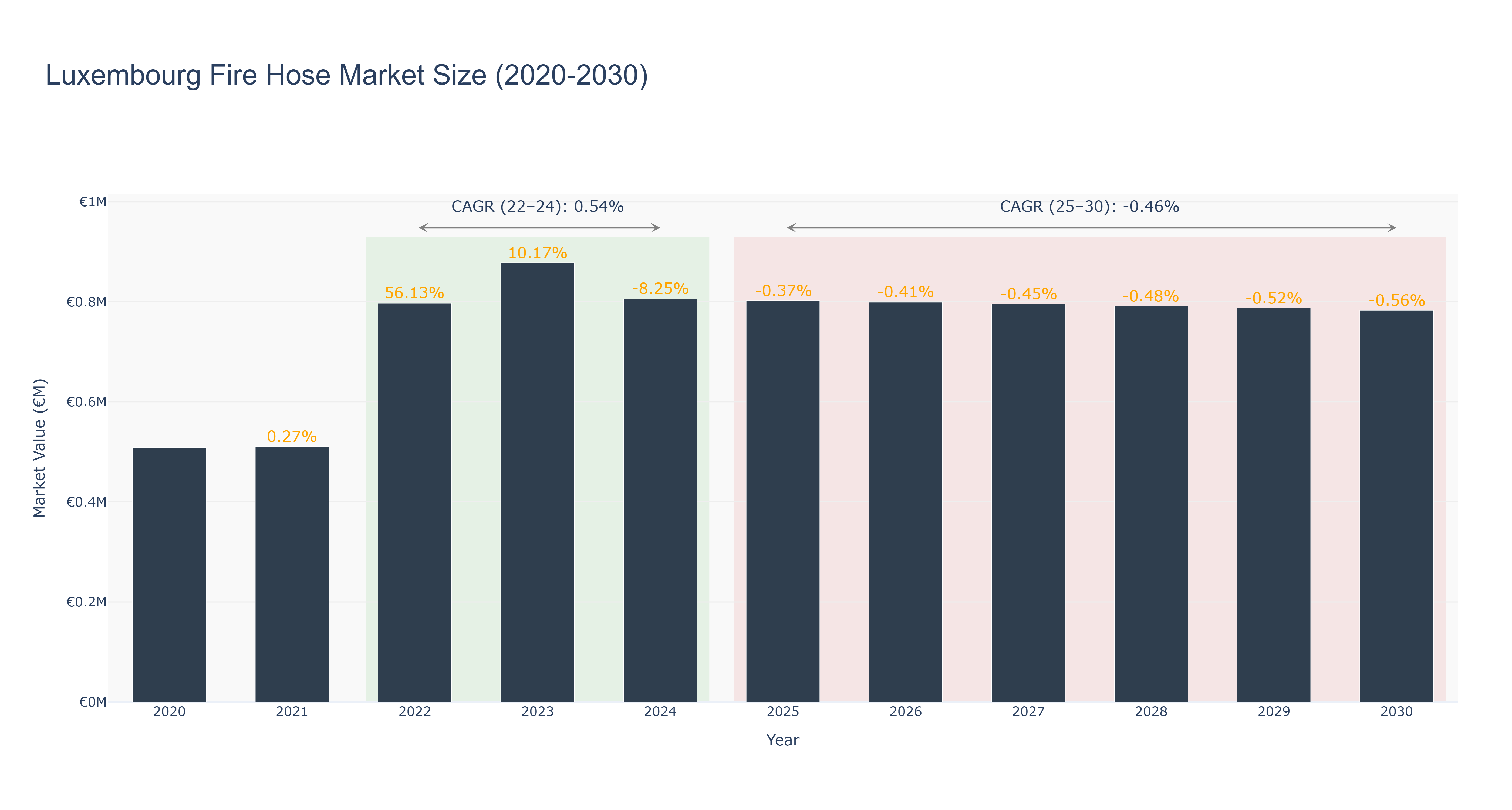 Luxembourg Fire Hose Market Size (2020-2030)