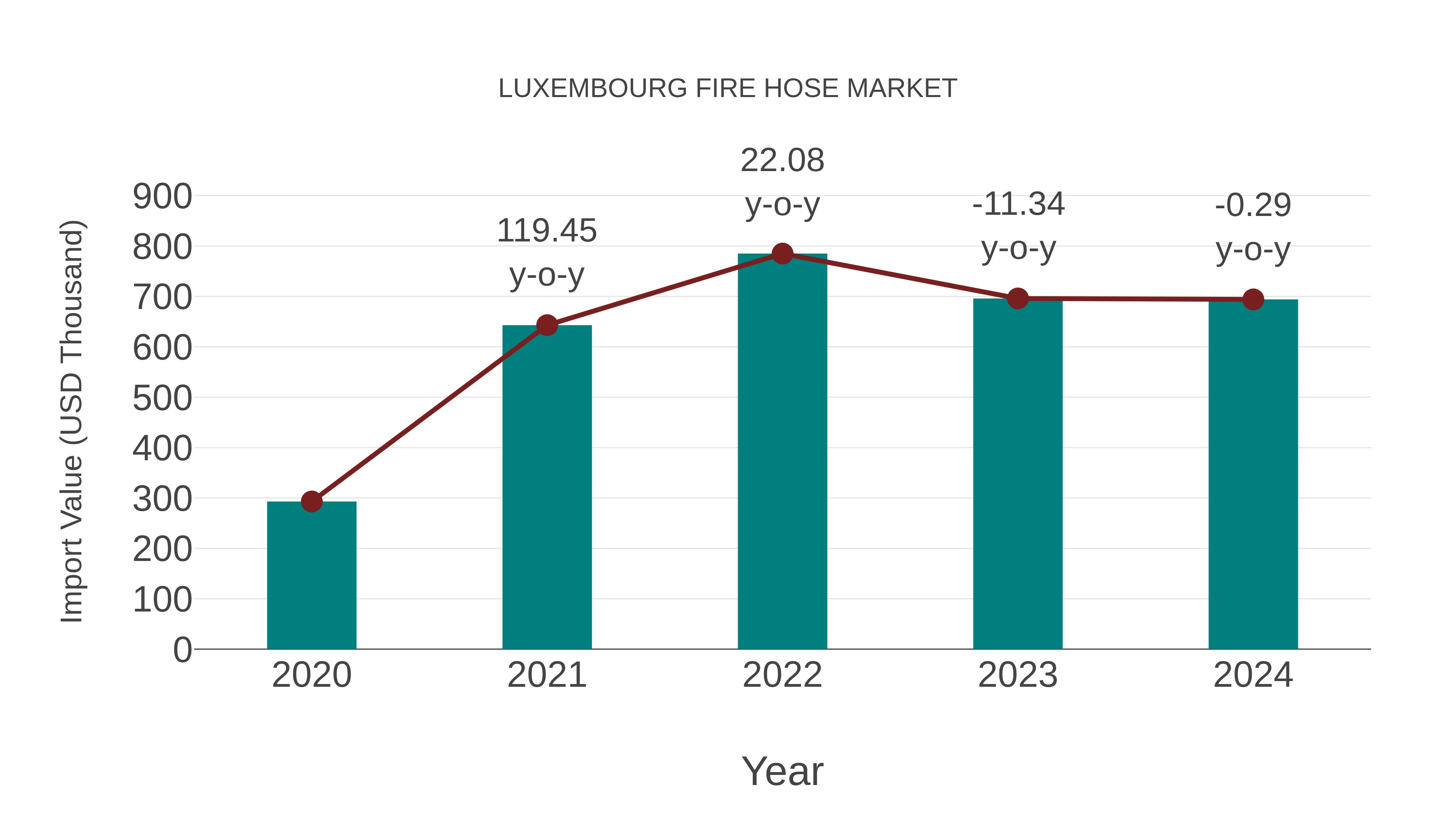  Luxembourg Fire Hose Market: Import Trend Analysis