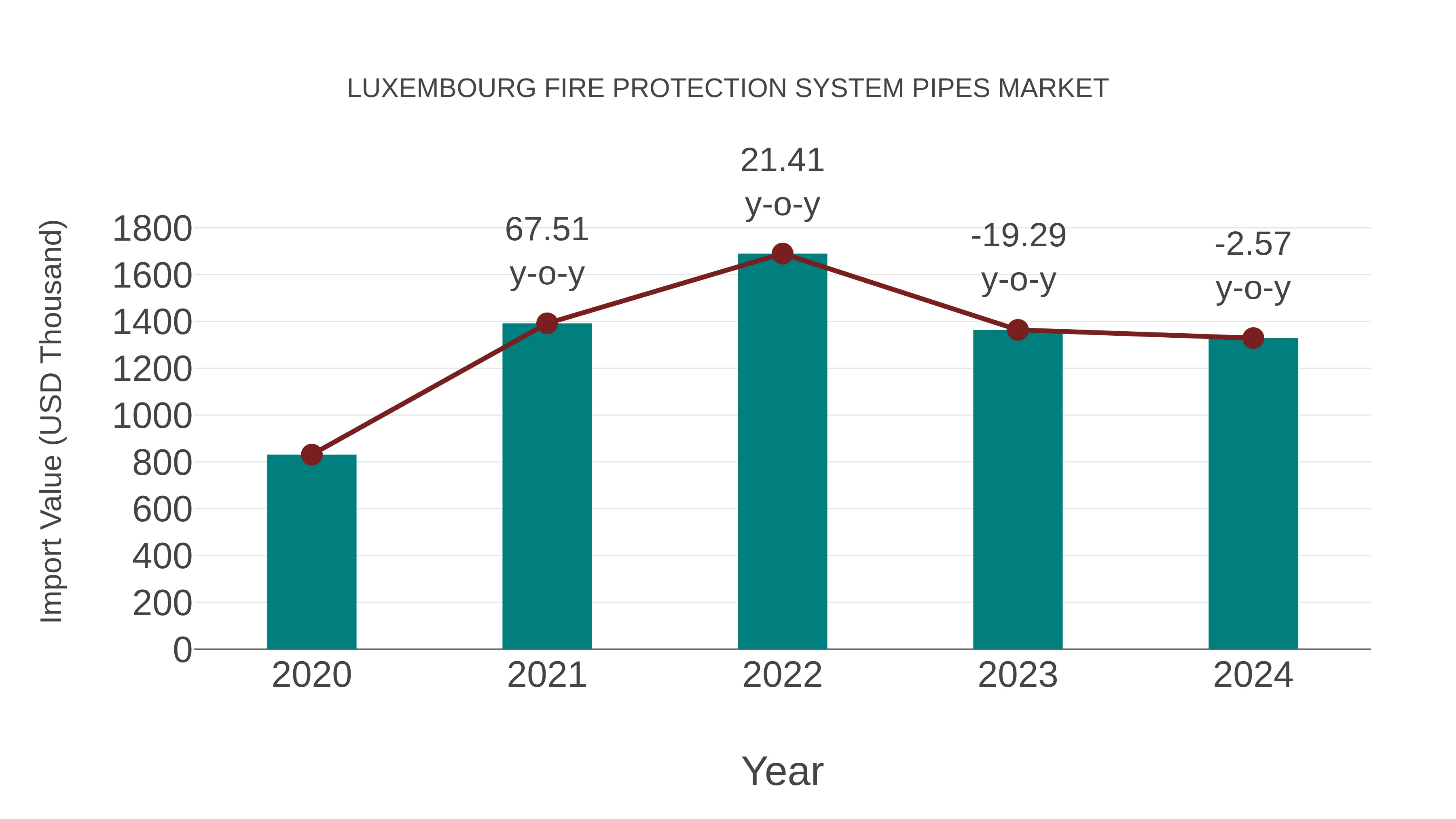  Luxembourg Fire Protection System Pipes Market: Import Trend Analysis