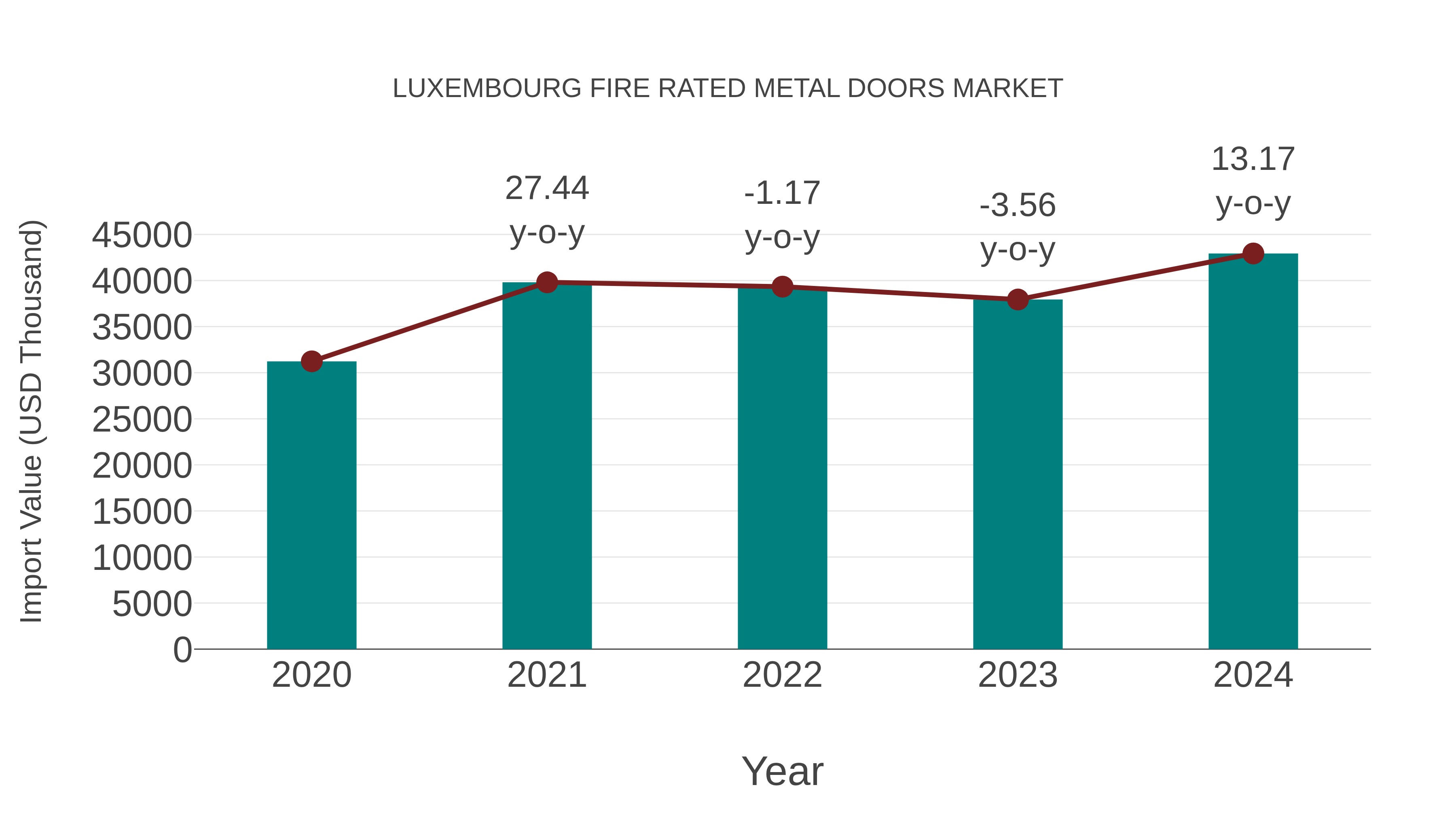  Luxembourg Fire Rated Metal Doors Market: Import Trend Analysis
