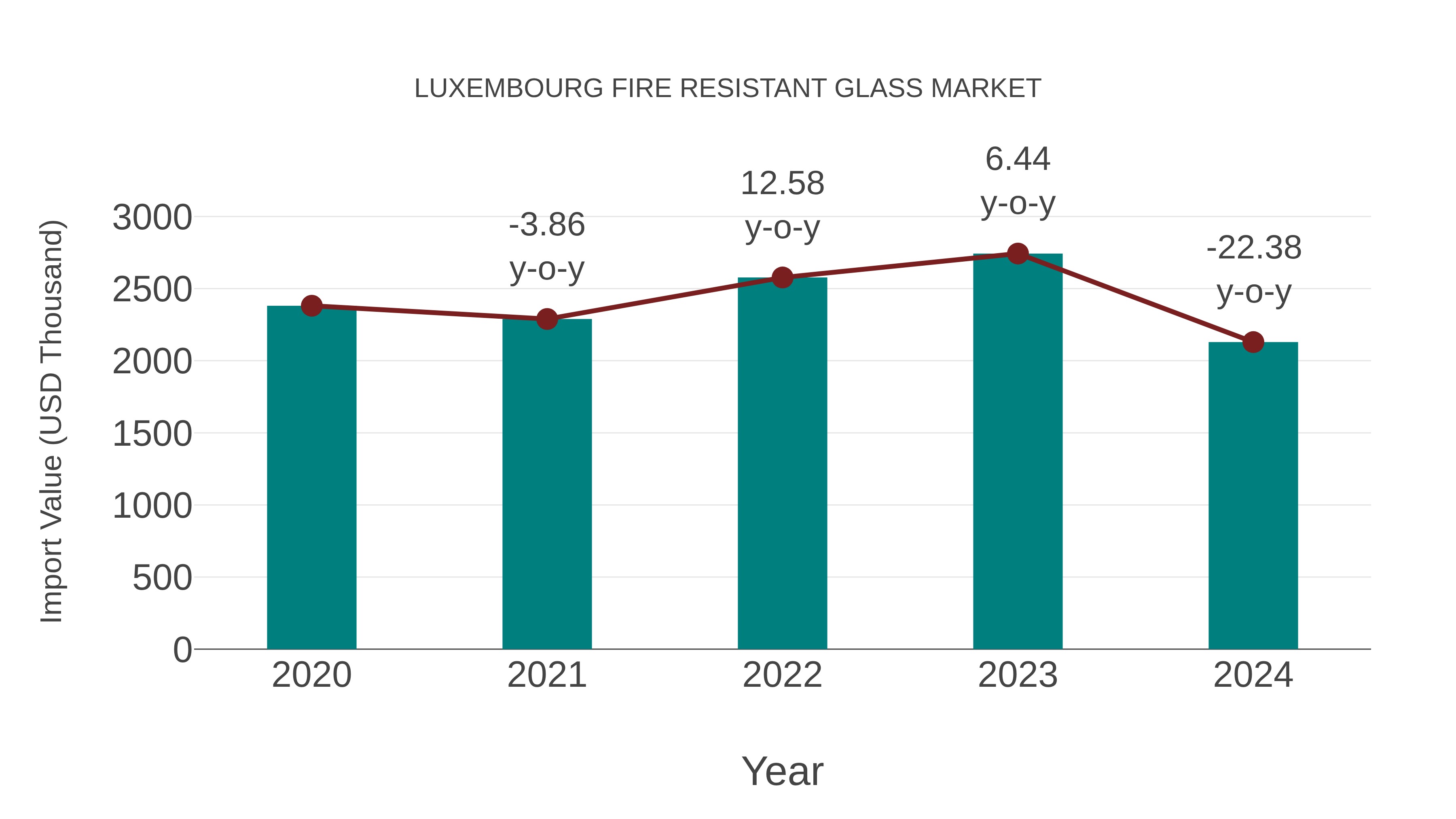 Luxembourg Fire Resistant Glass Market: Import Trend Analysis