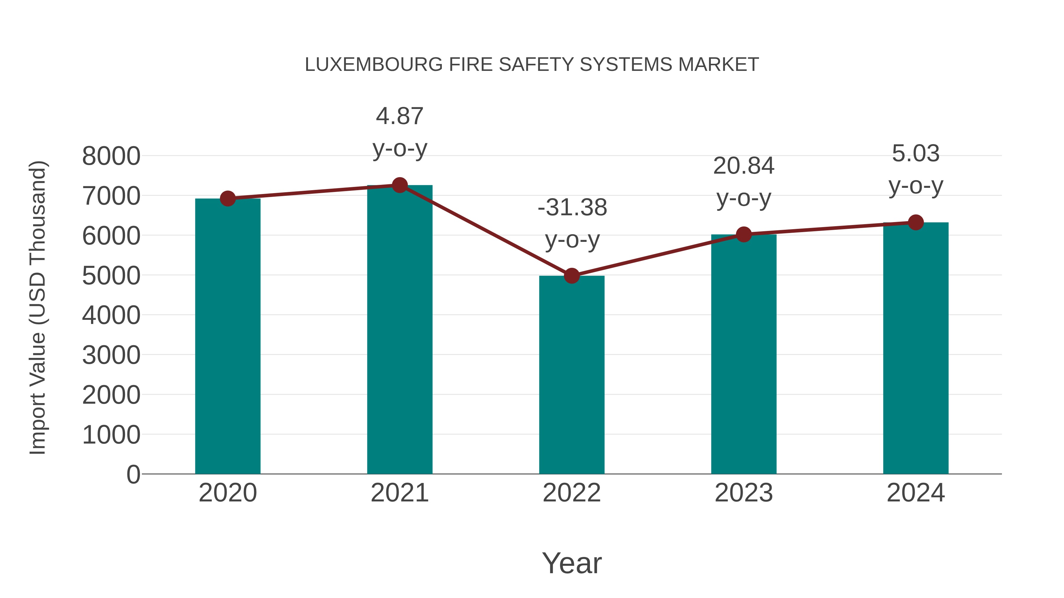  Luxembourg Fire Safety Systems Market: Import Trend Analysis