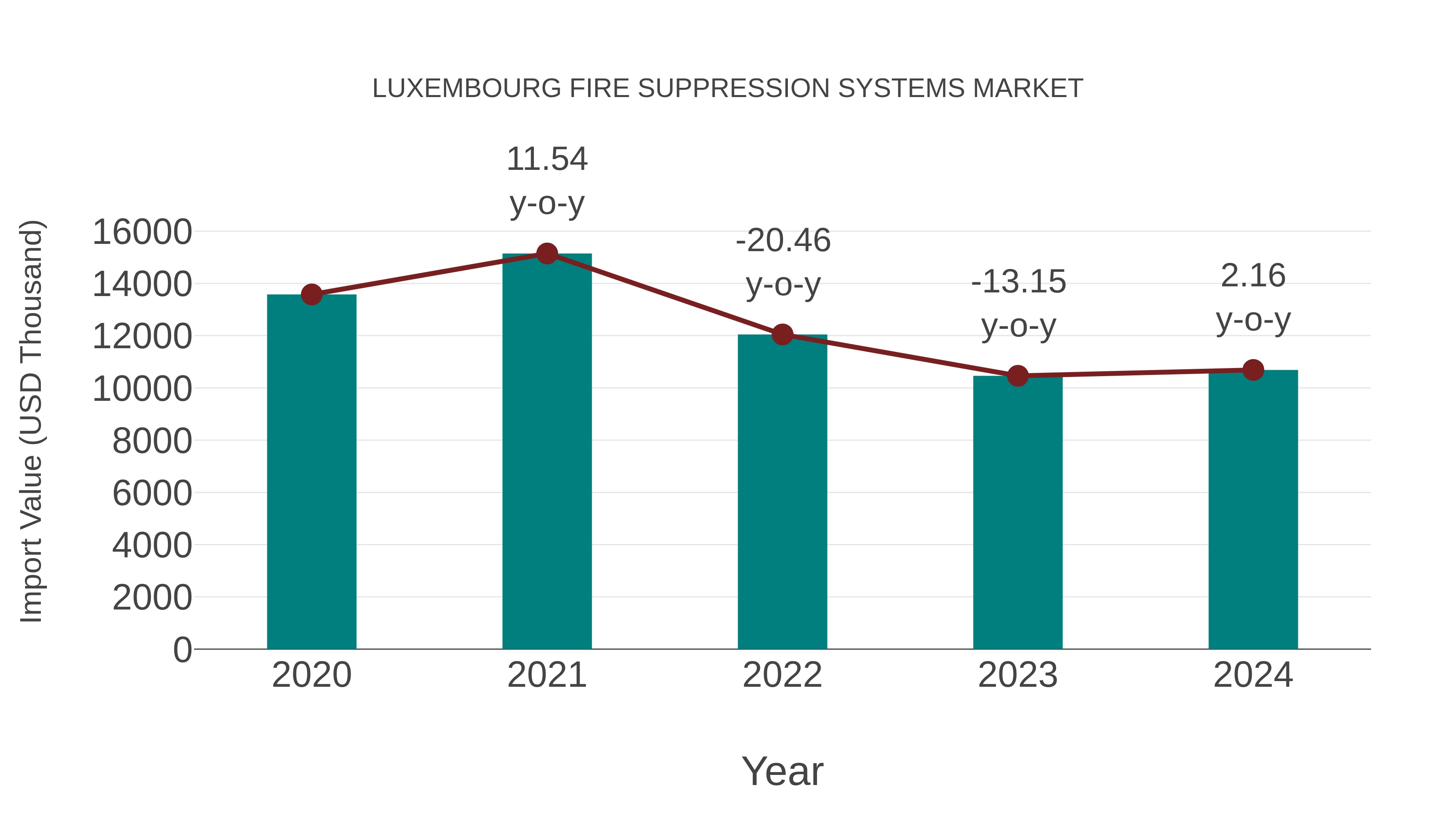  Luxembourg Fire Suppression Systems Market: Import Trend Analysis