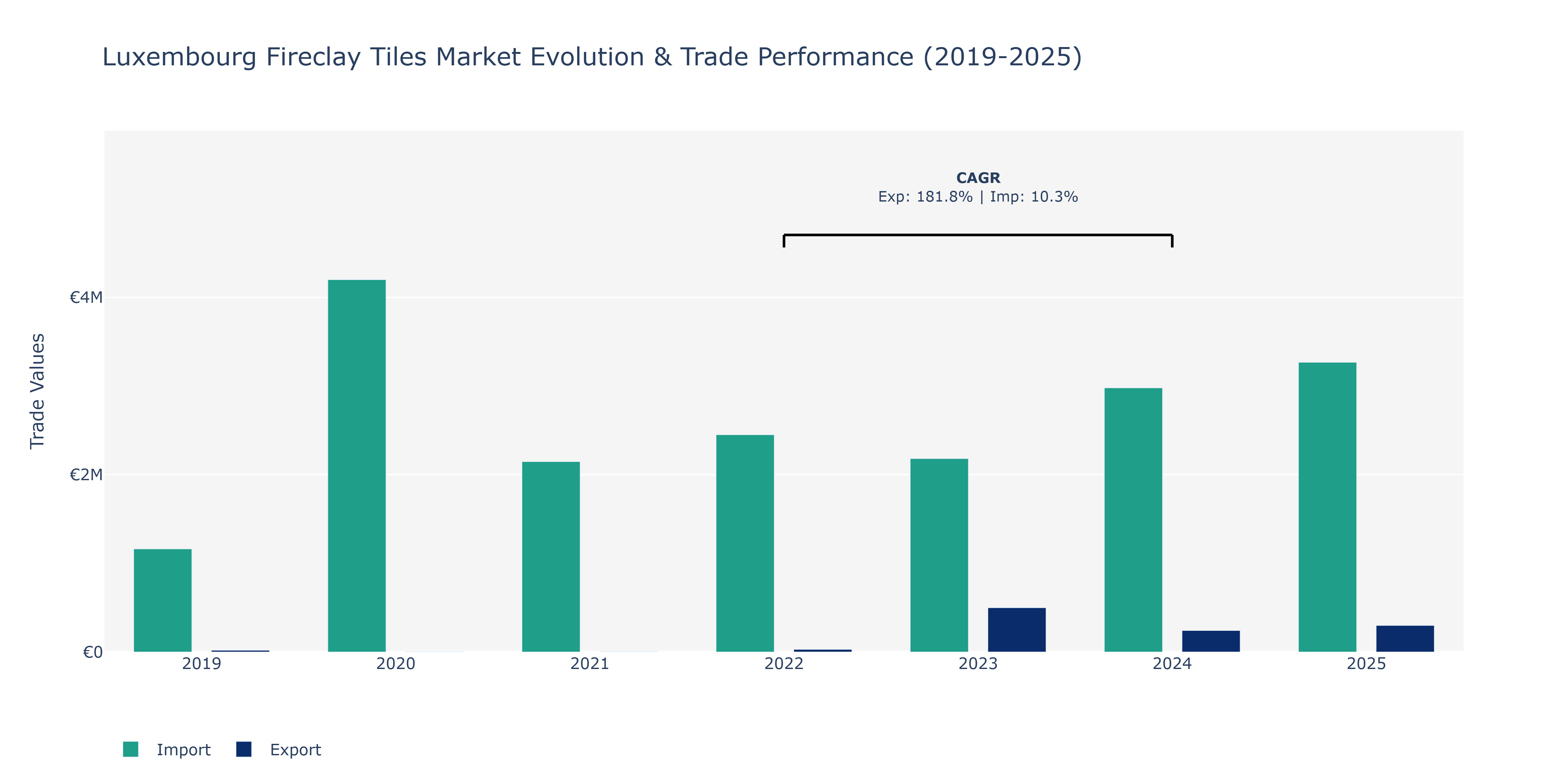 Luxembourg Fireclay Tiles Market: Production & Trade Performance (2019-2025)