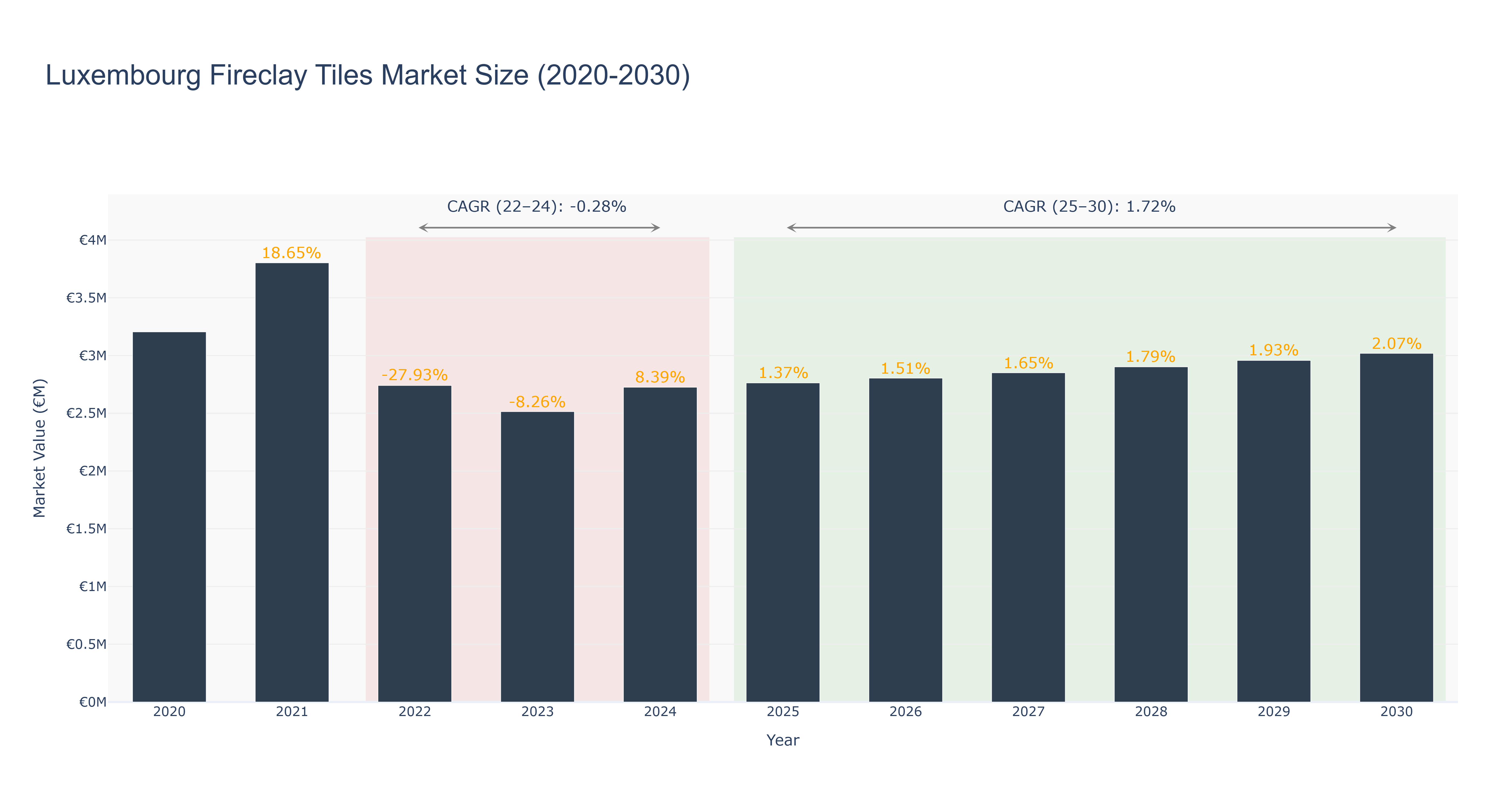 Luxembourg Fireclay Tiles Market Size (2020-2030)