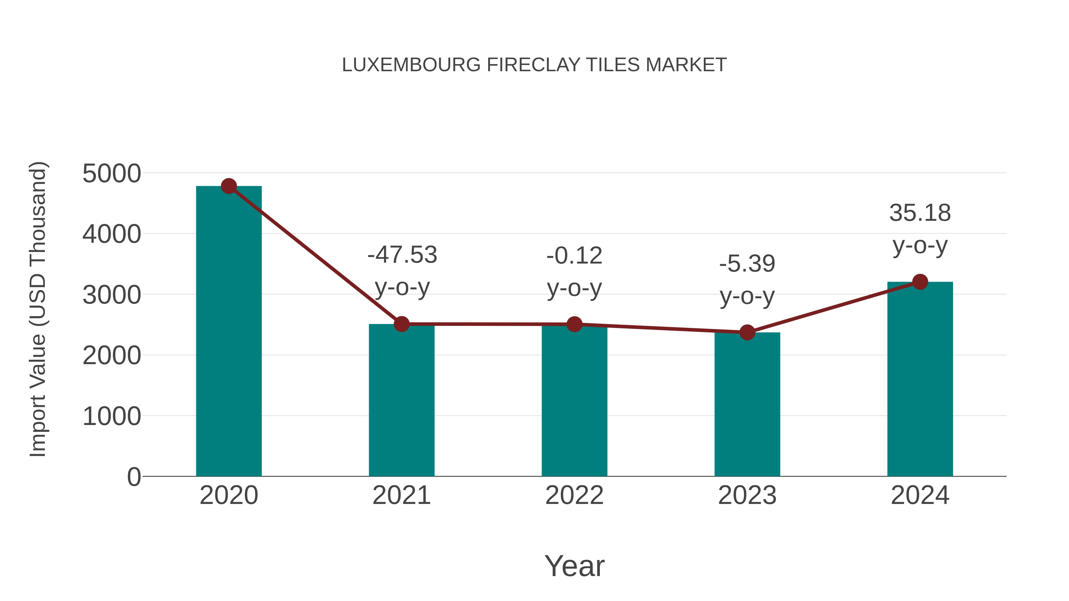  Luxembourg Fireclay Tiles Market: Import Trend Analysis