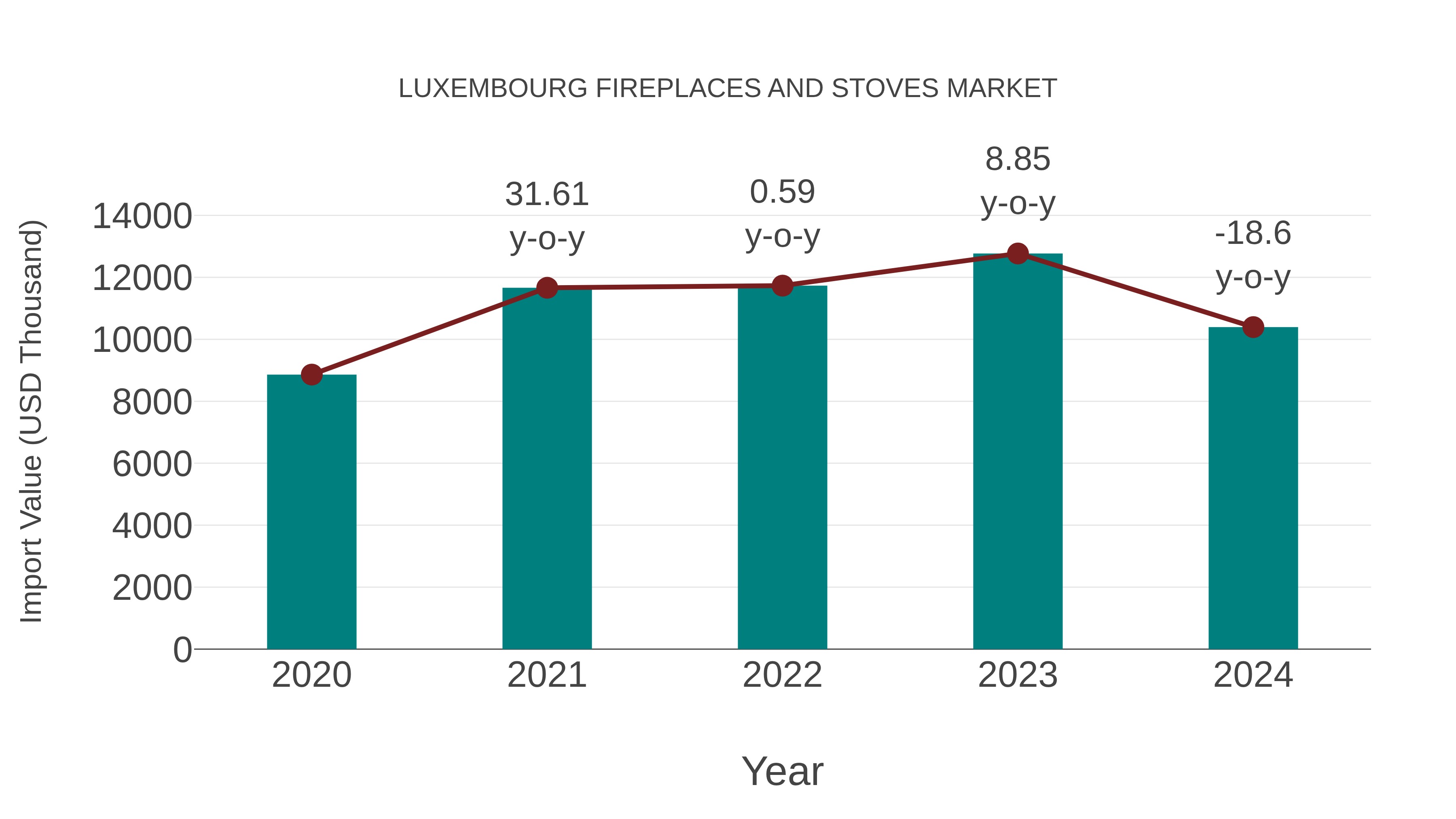 Luxembourg Fireplaces and Stoves Market: Import Trend Analysis