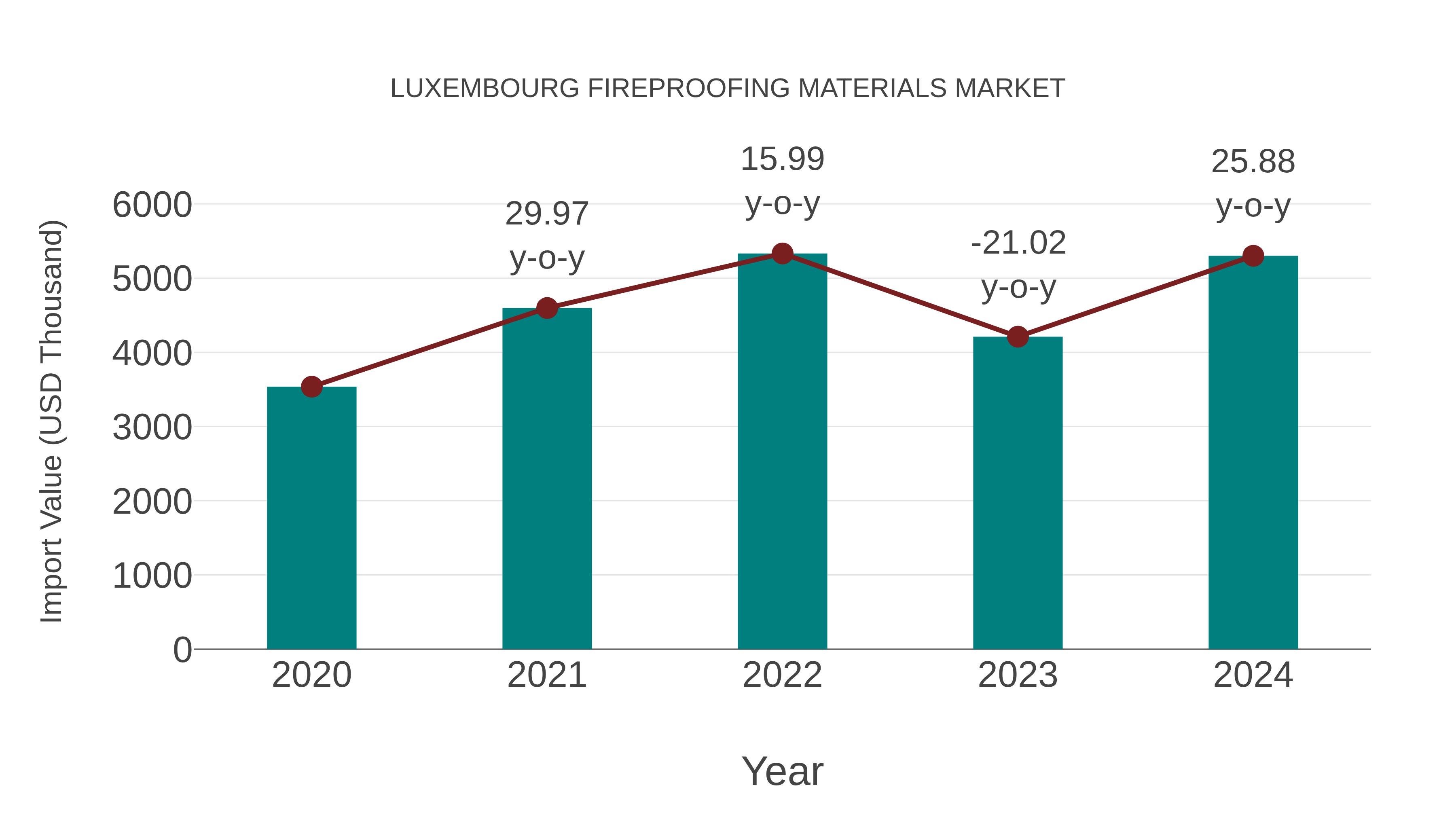 Luxembourg Fireproofing Materials Market: Import Trend Analysis
