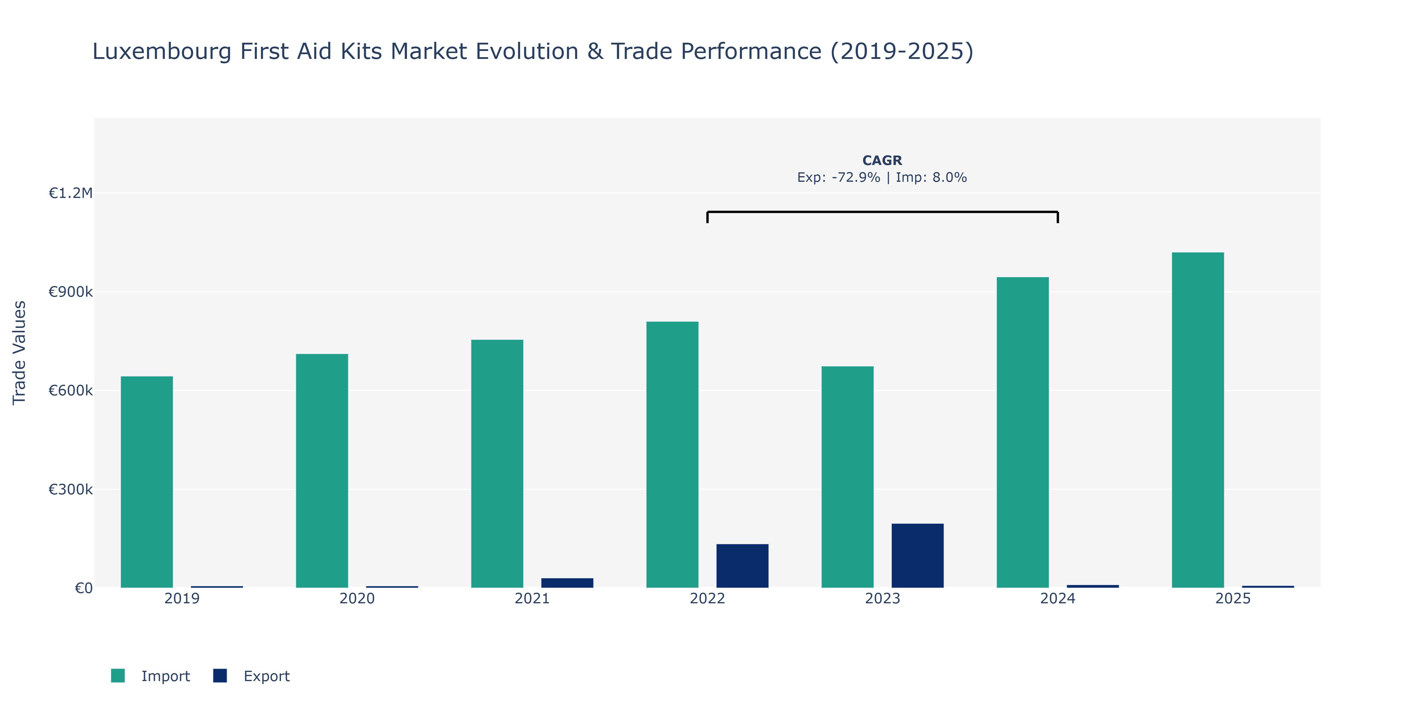 Luxembourg First Aid Kits Market: Production & Trade Performance (2019-2025)