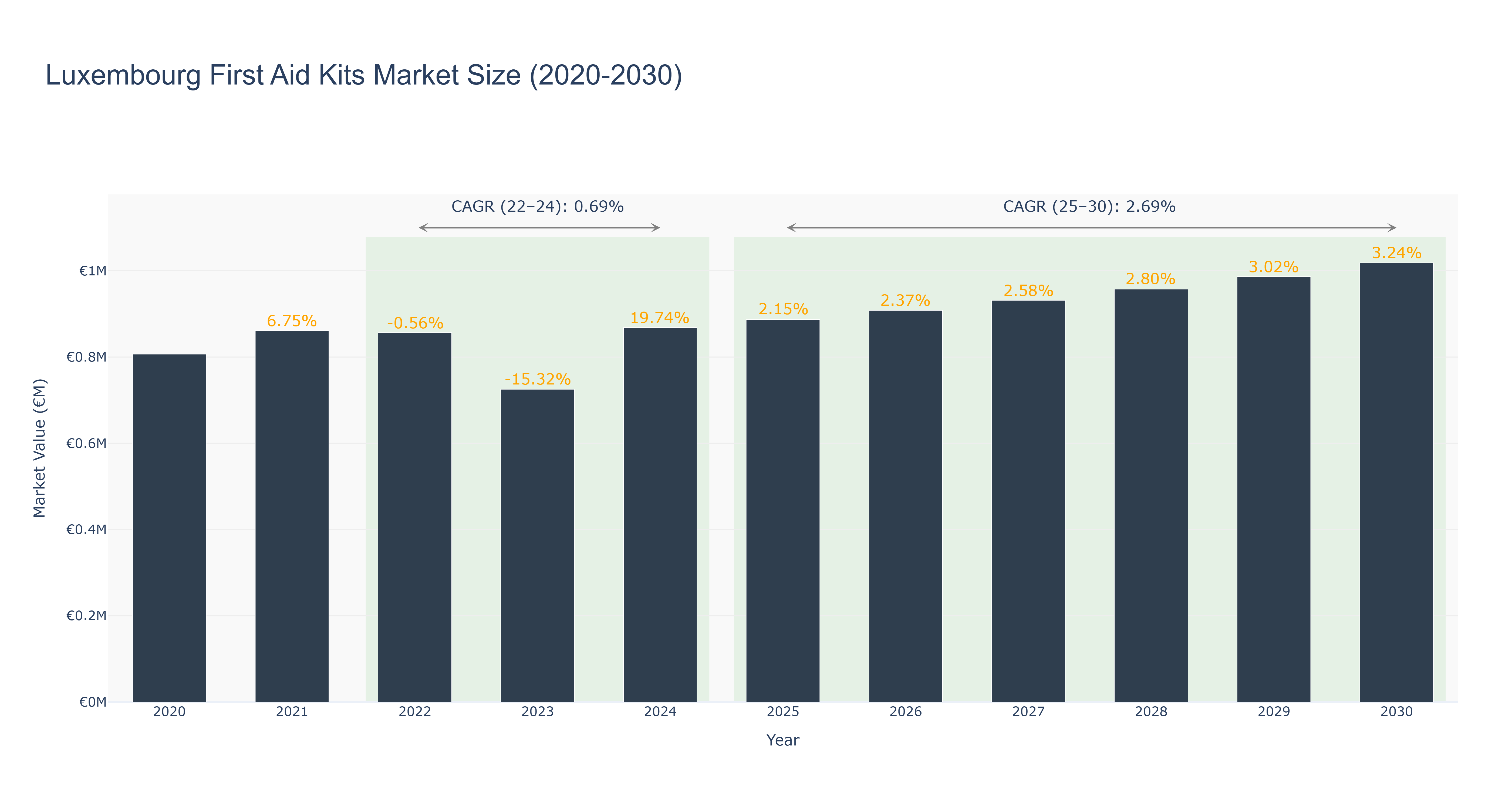 Luxembourg First Aid Kits Market Size (2020-2030)