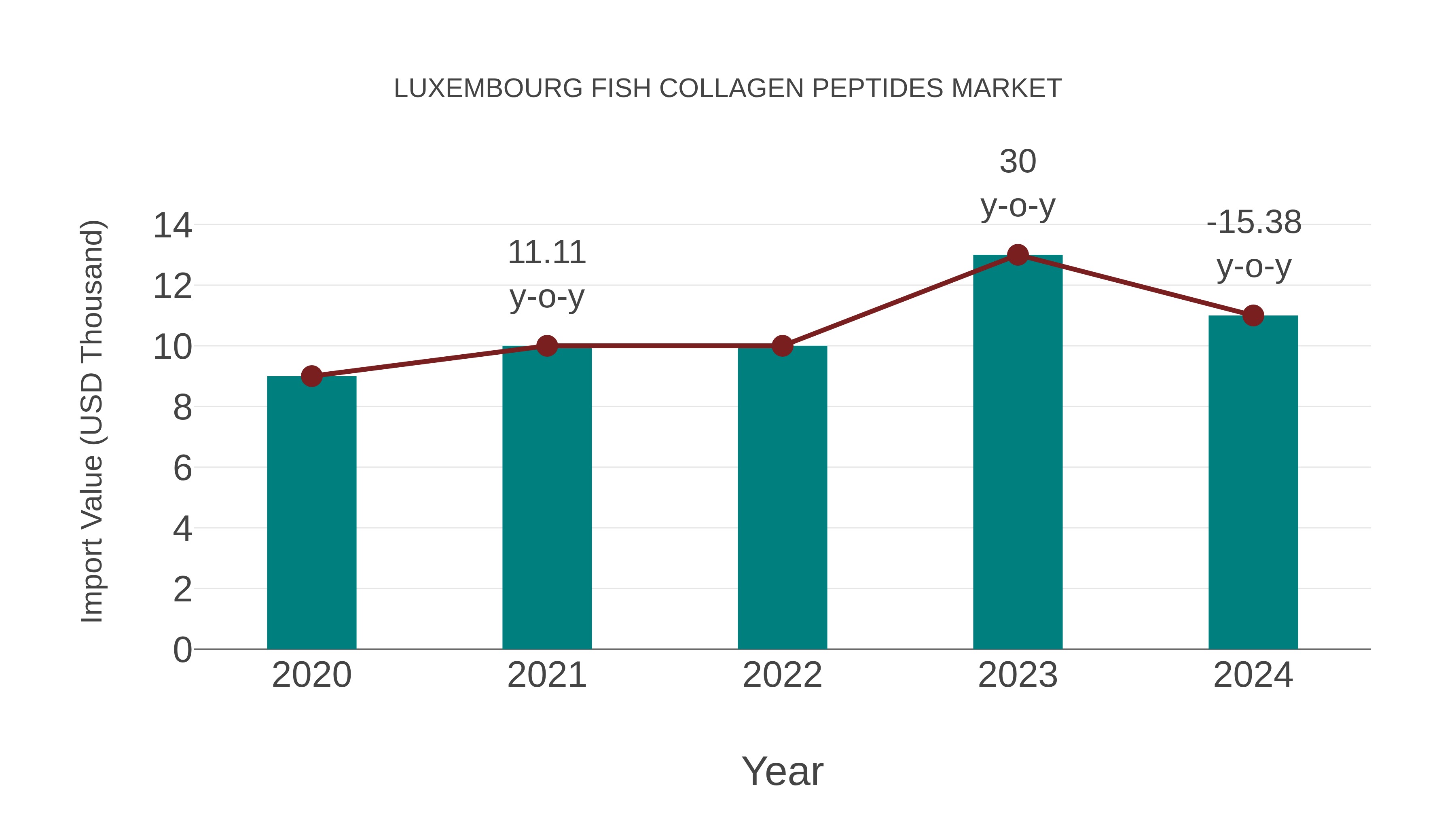  Luxembourg Fish Collagen Peptides Market: Import Trend Analysis