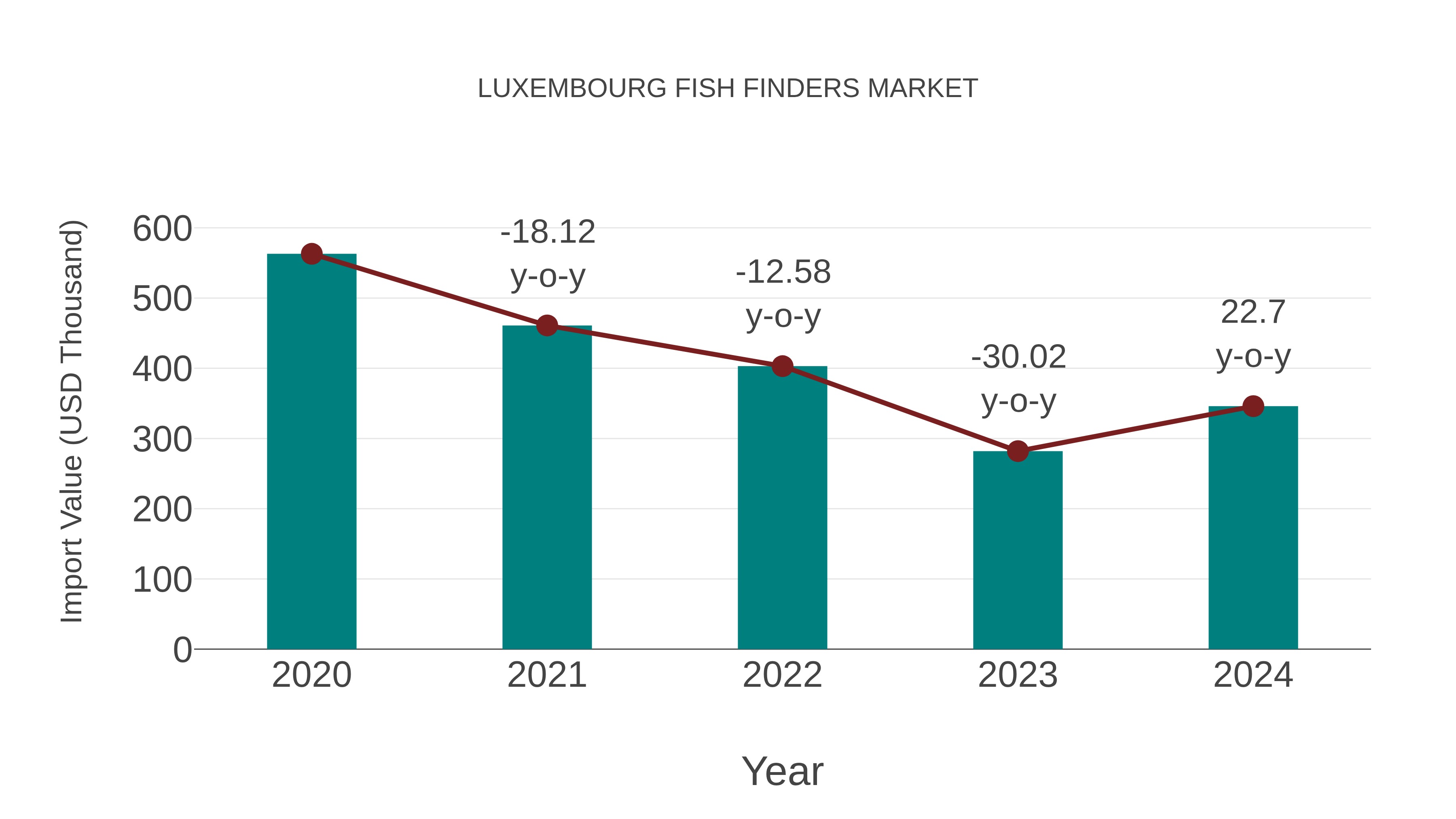  Luxembourg Fish Finders Market: Import Trend Analysis