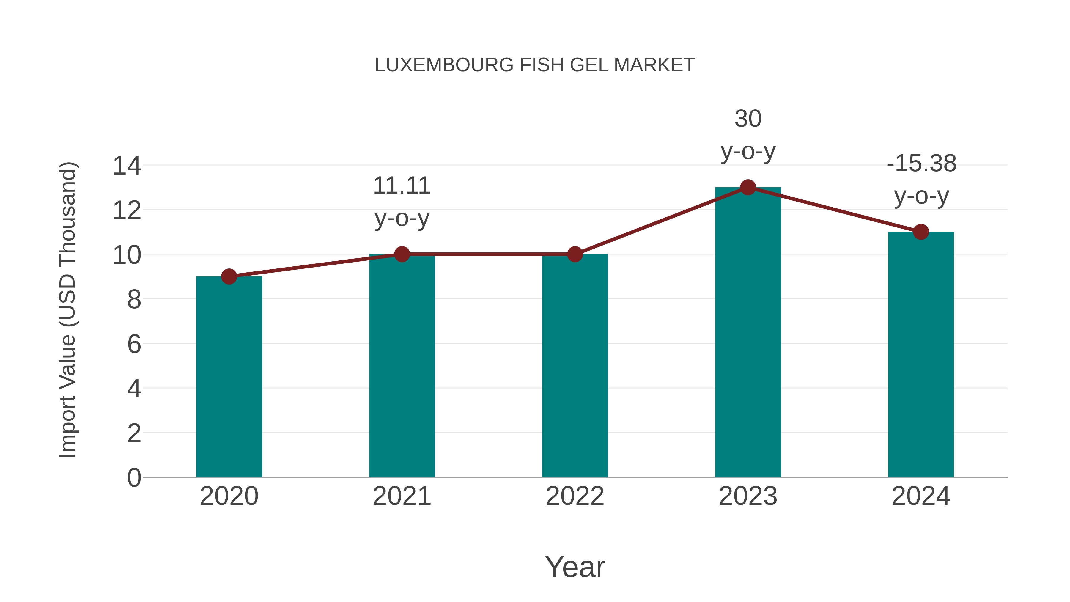  Luxembourg Fish Gel Market: Import Trend Analysis
