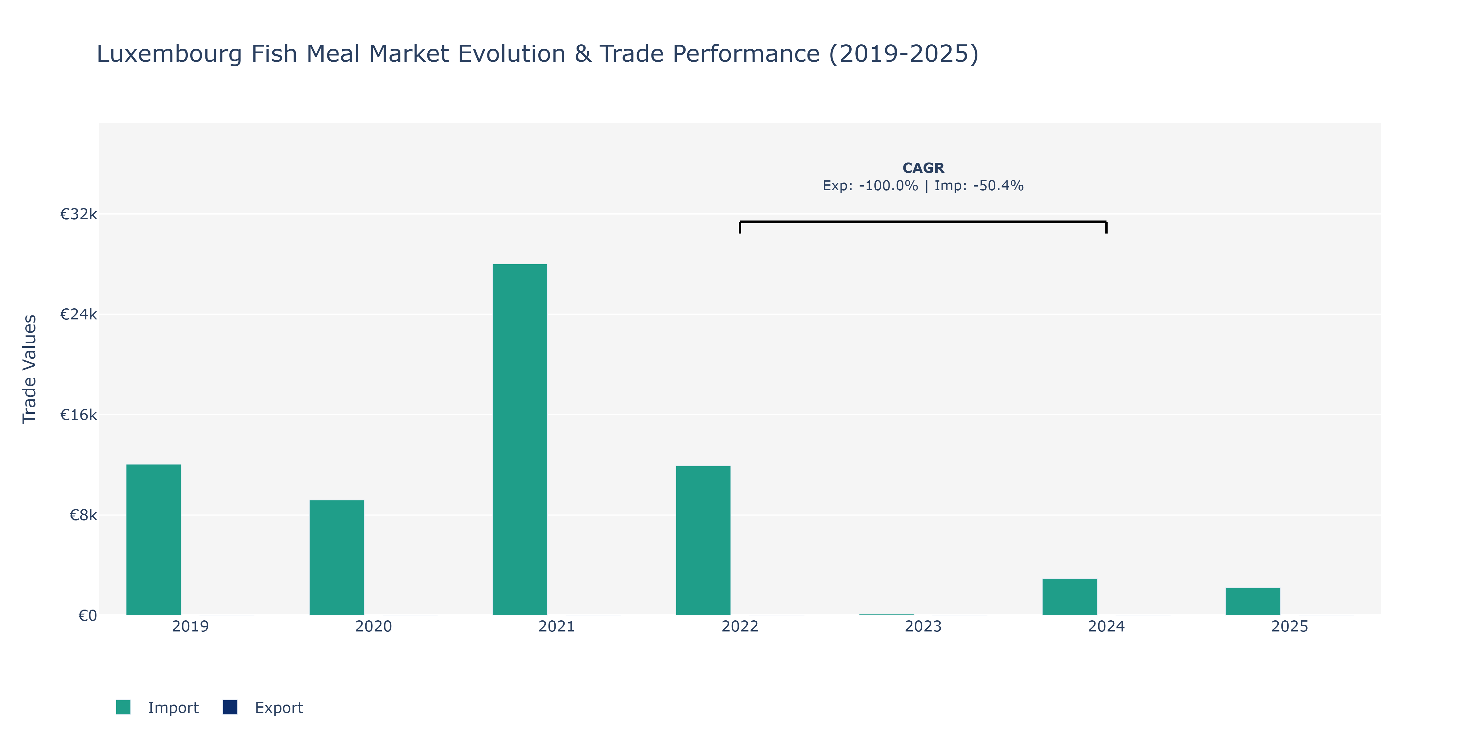 Luxembourg Fish Meal Market: Production & Trade Performance (2019-2025)