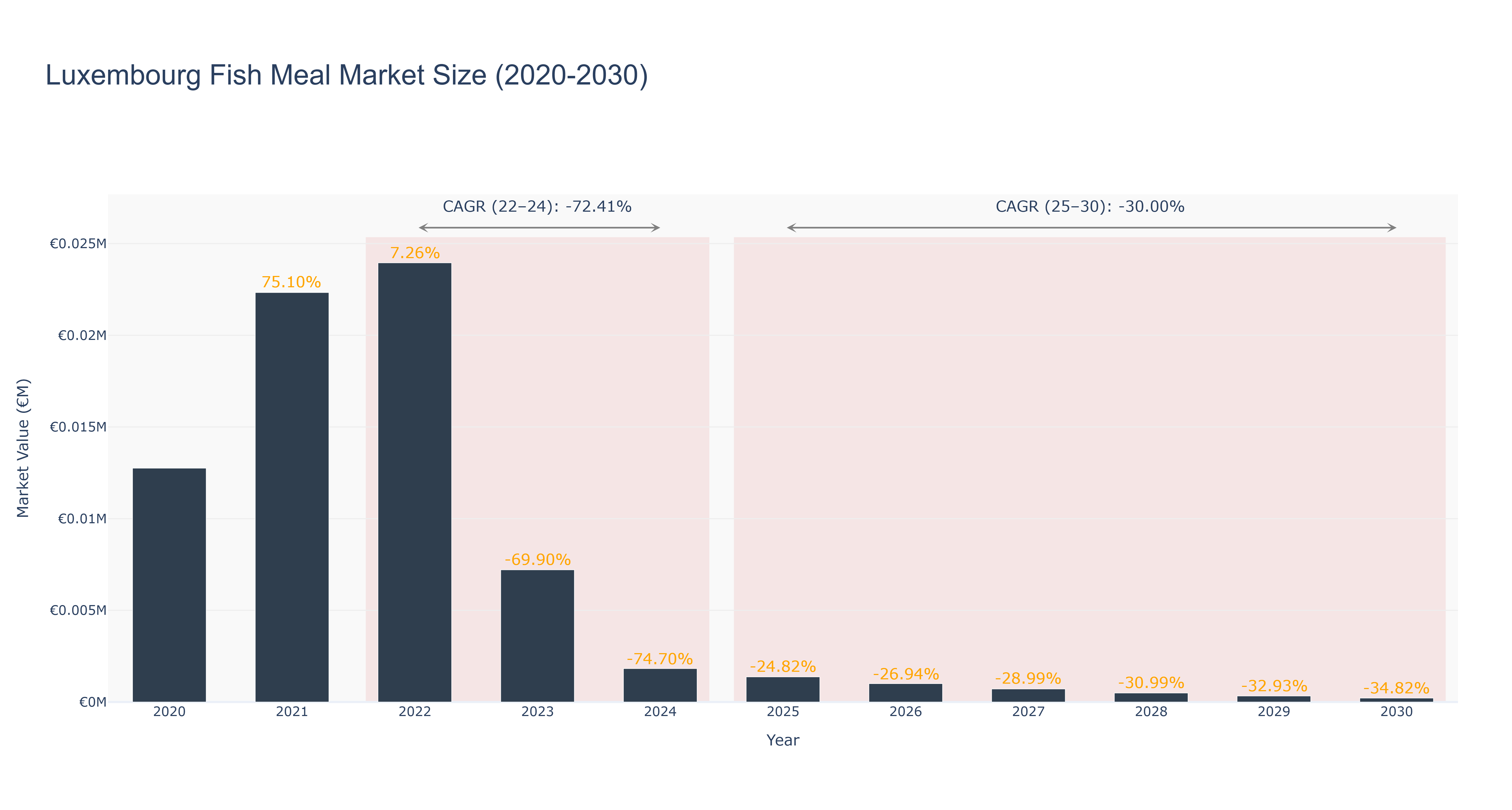 Luxembourg Fish Meal Market Size (2020-2030)