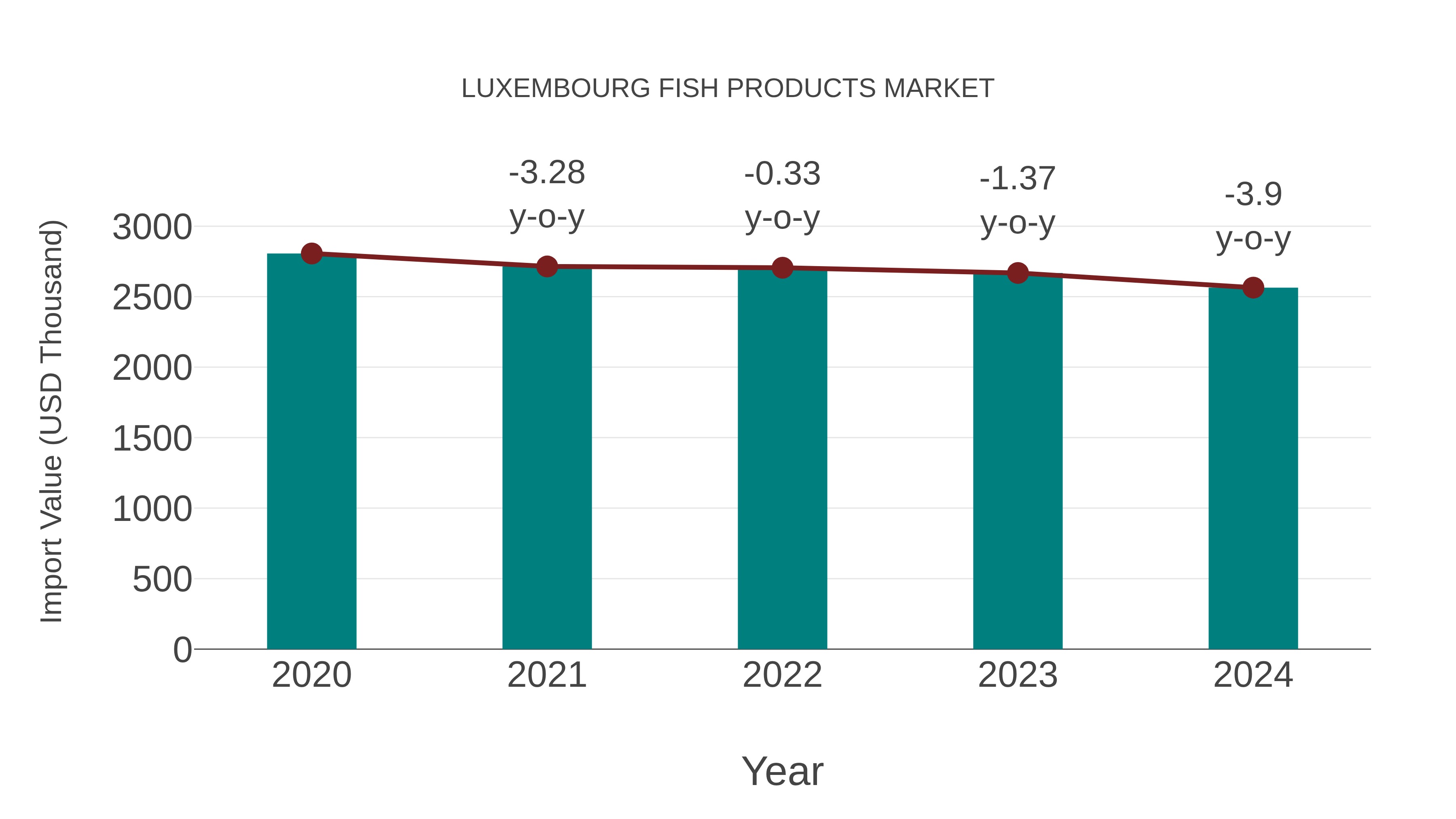 Luxembourg Fish Products Market: Import Trend Analysis