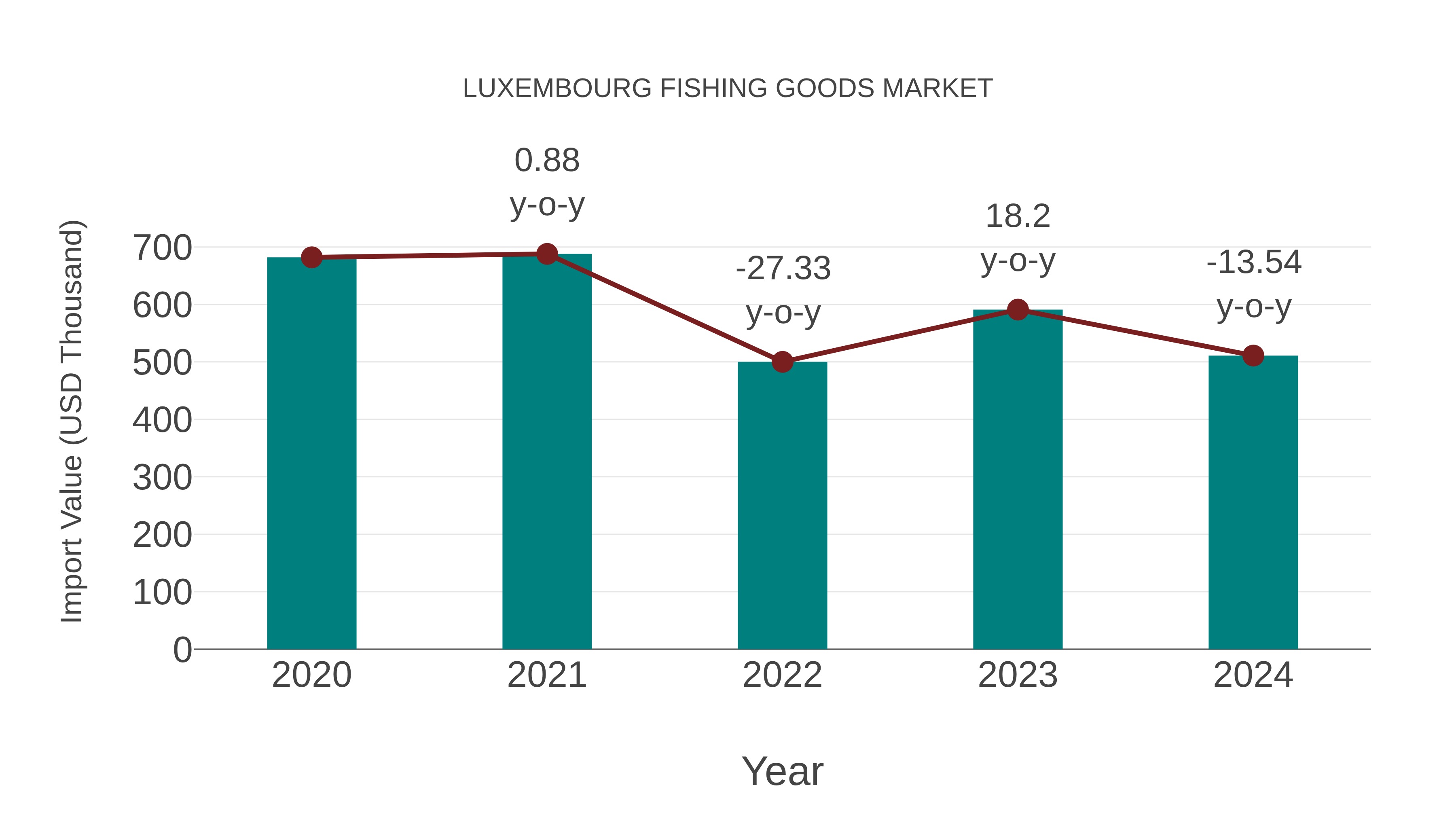 Luxembourg Fishing Goods Market: Import Trend Analysis