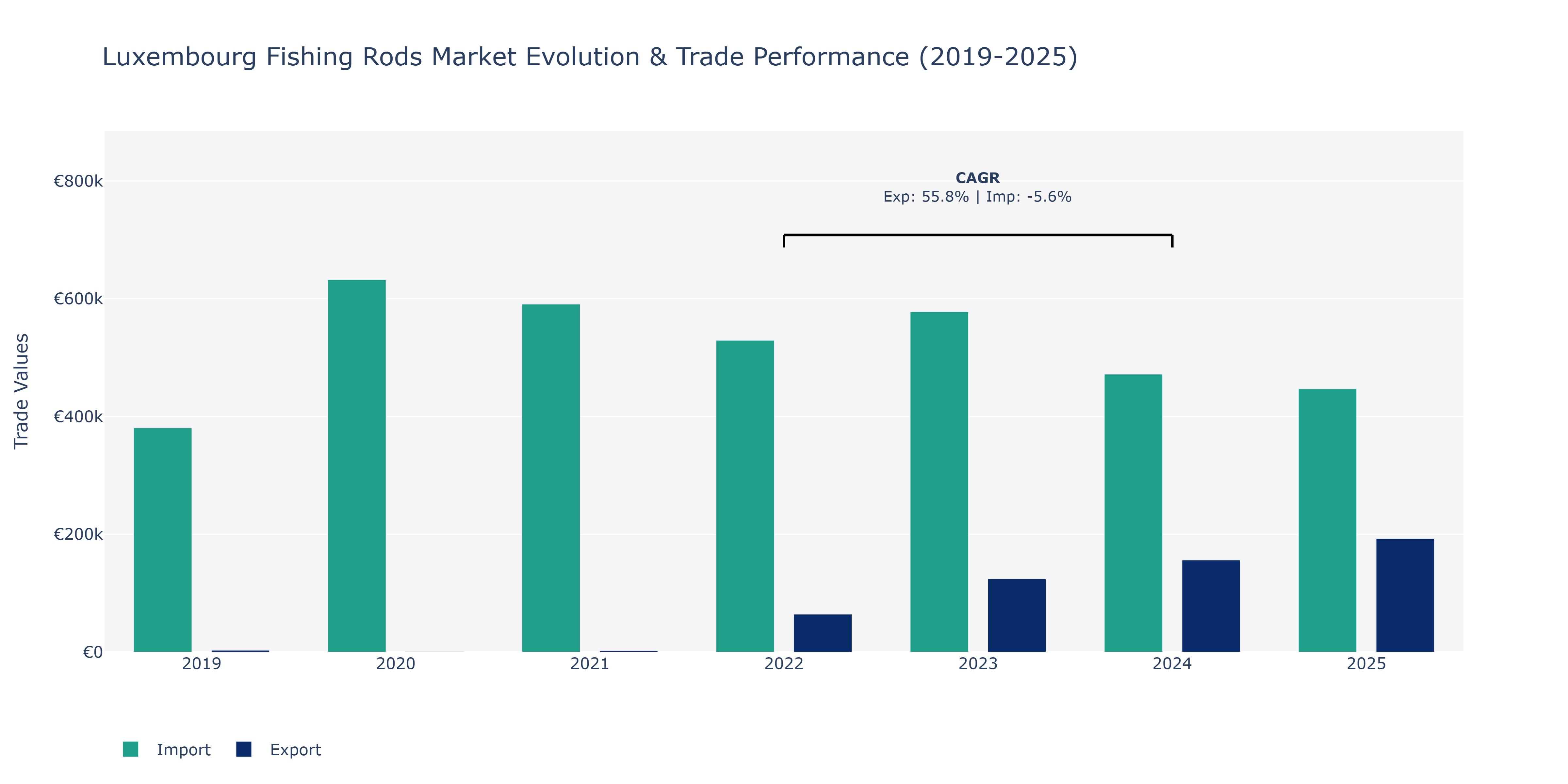 Luxembourg Fishing Rods Market: Production & Trade Performance (2019-2025)