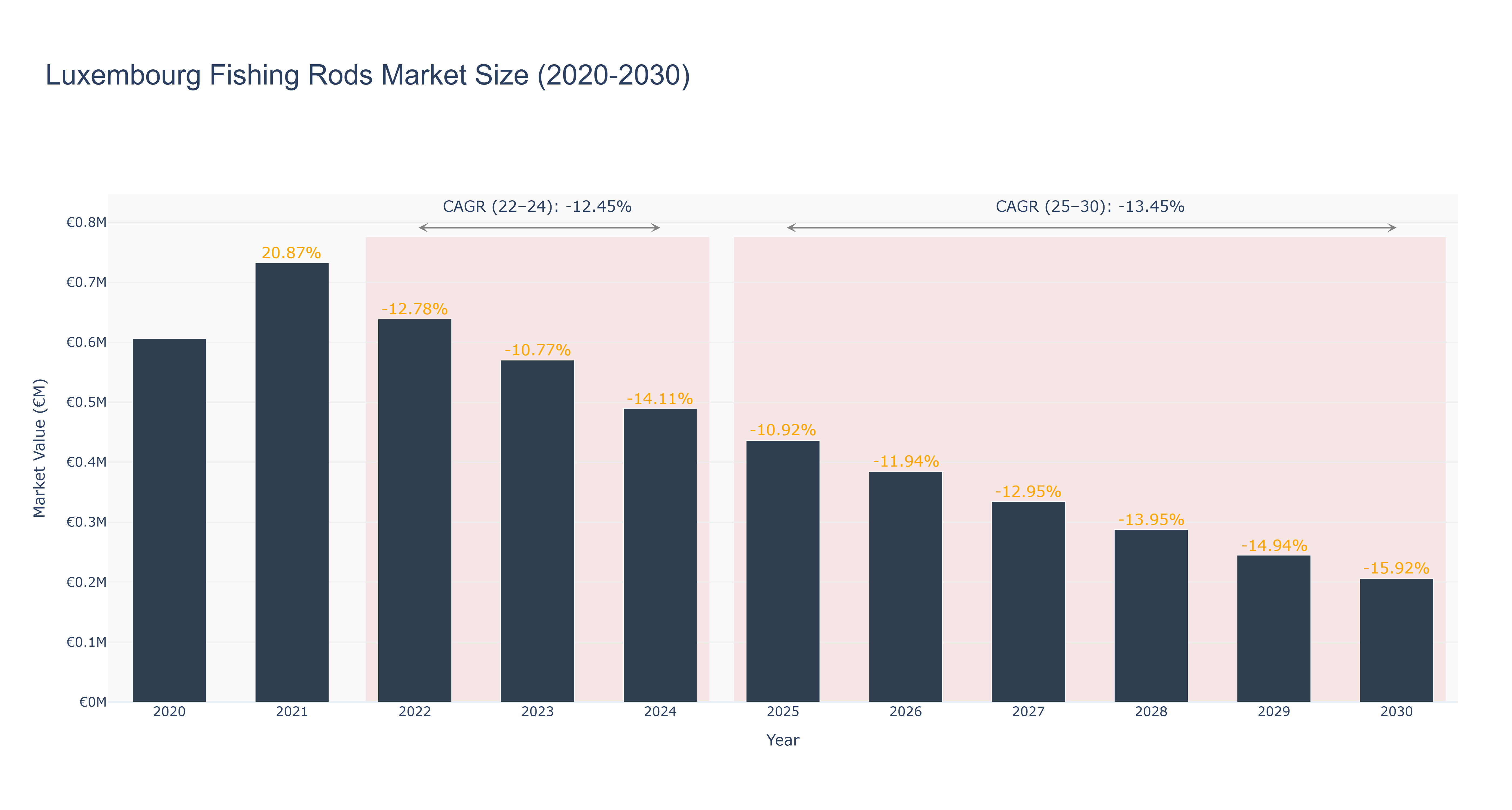 Luxembourg Fishing Rods Market Size (2020-2030)