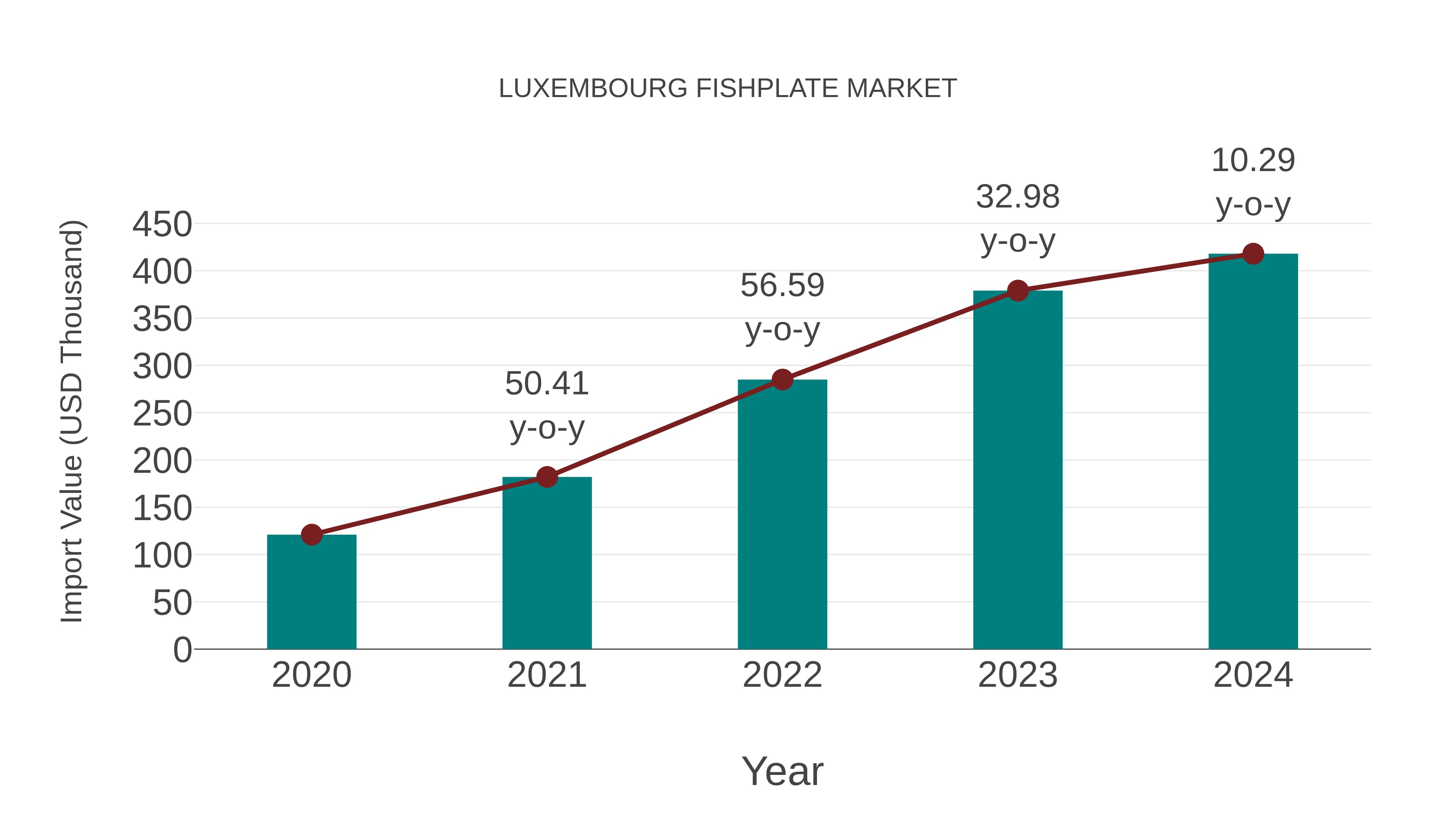  Luxembourg Fishplate Market: Import Trend Analysis