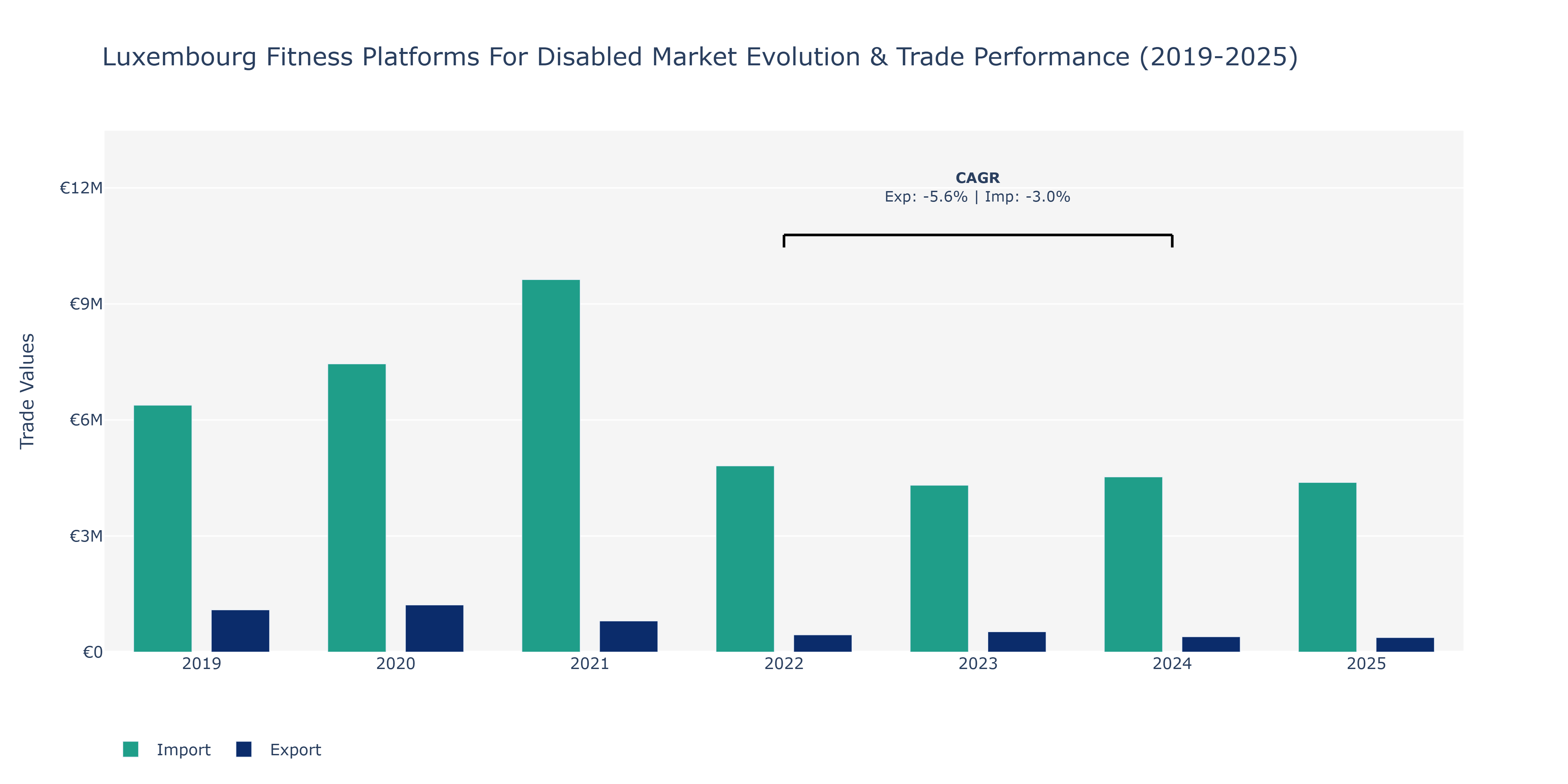 Luxembourg Fitness Platforms For Disabled Market: Production & Trade Performance (2019-2025)