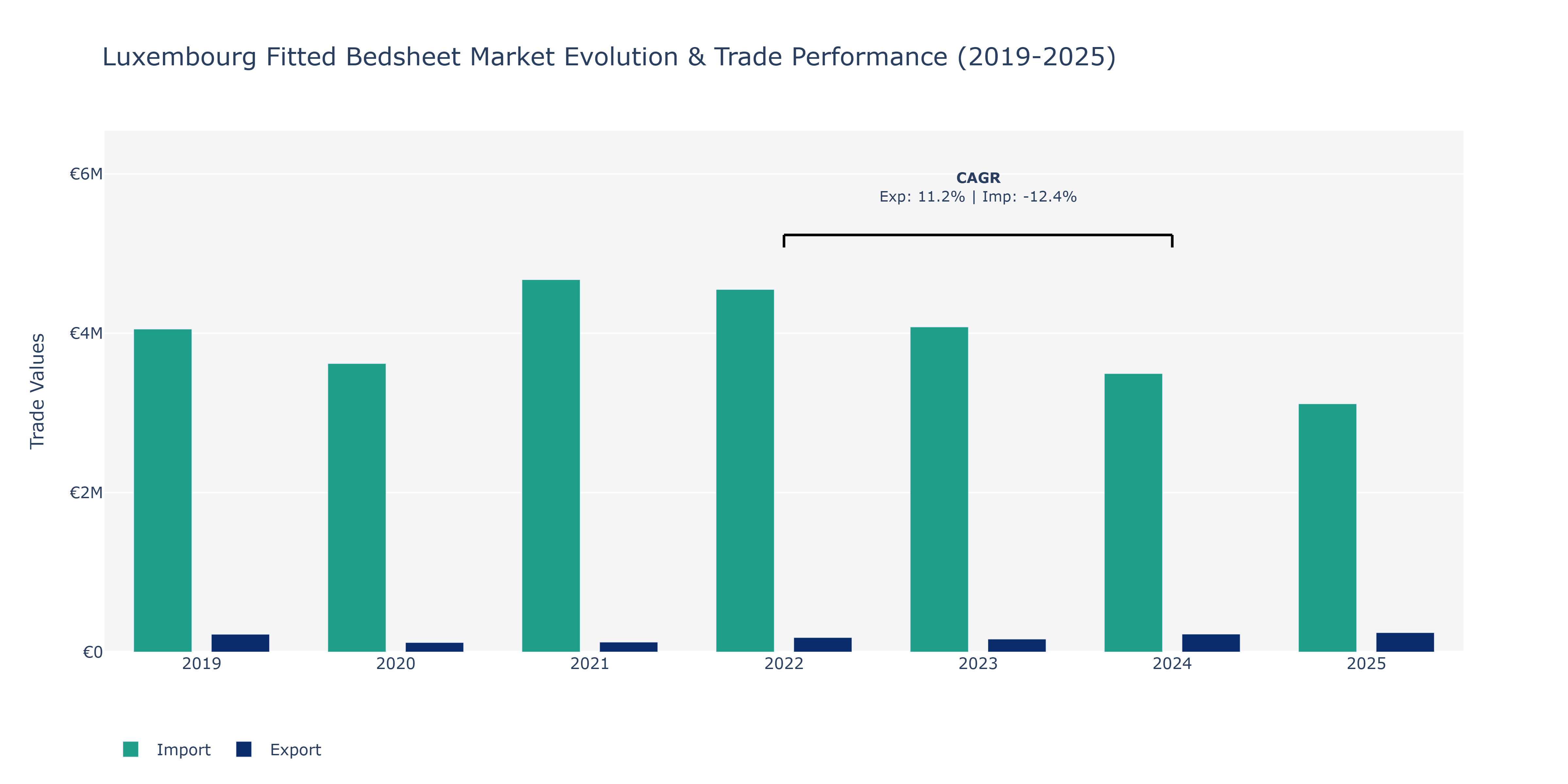 Luxembourg Fitted Bedsheet Market: Production & Trade Performance (2019-2025)
