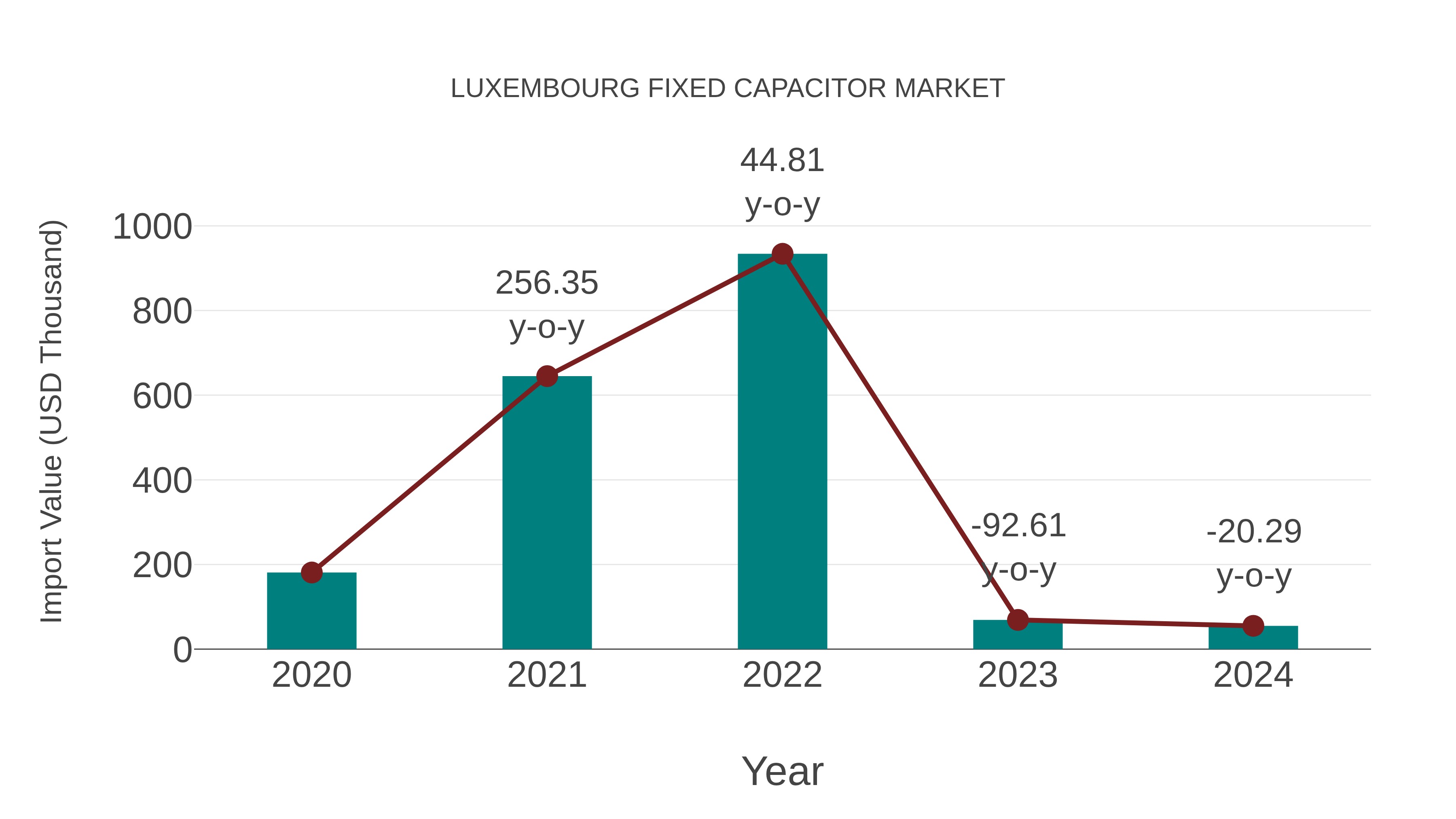  Luxembourg Fixed Capacitor Market: Import Trend Analysis