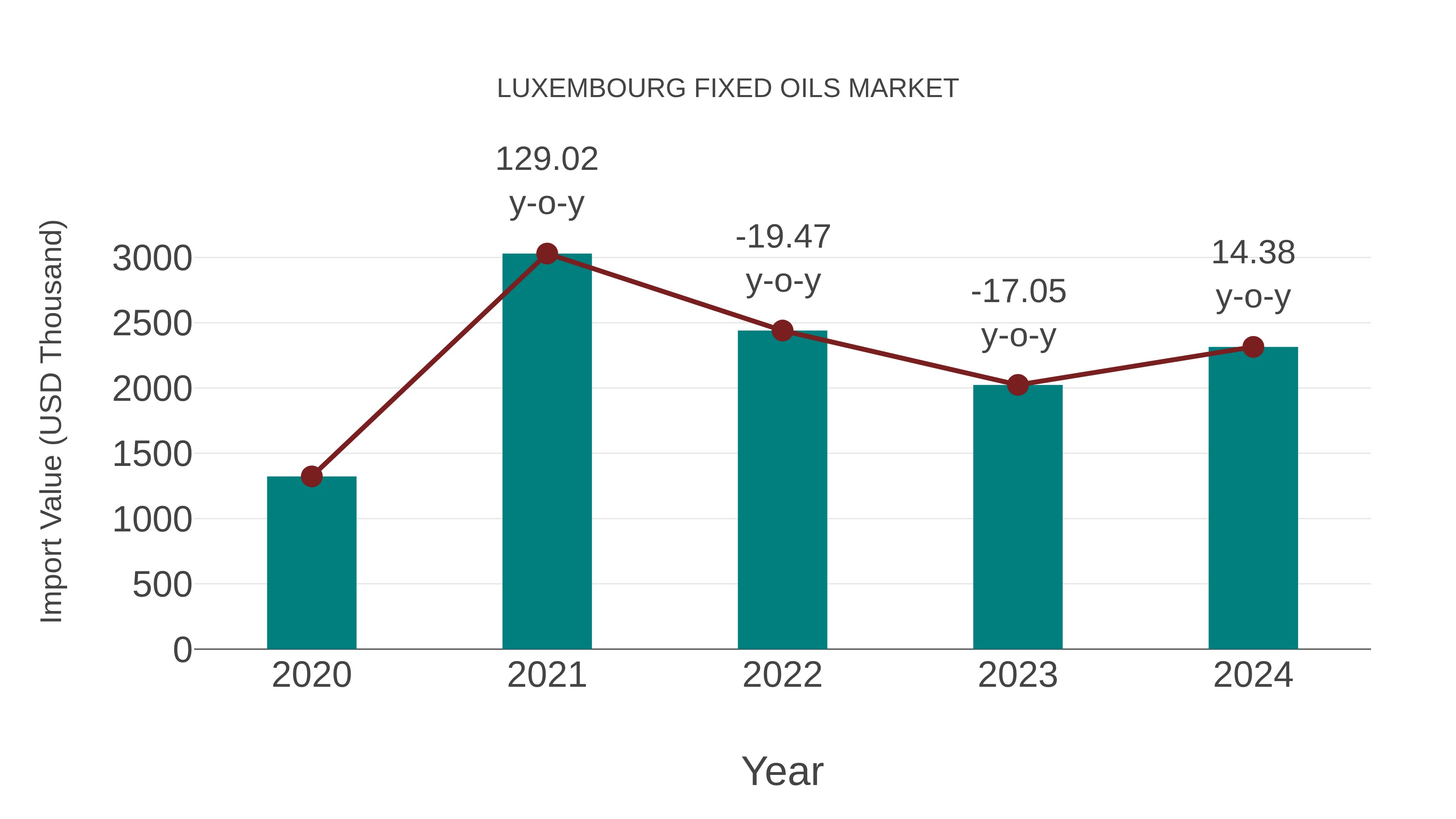  Luxembourg Fixed Oils Market: Import Trend Analysis