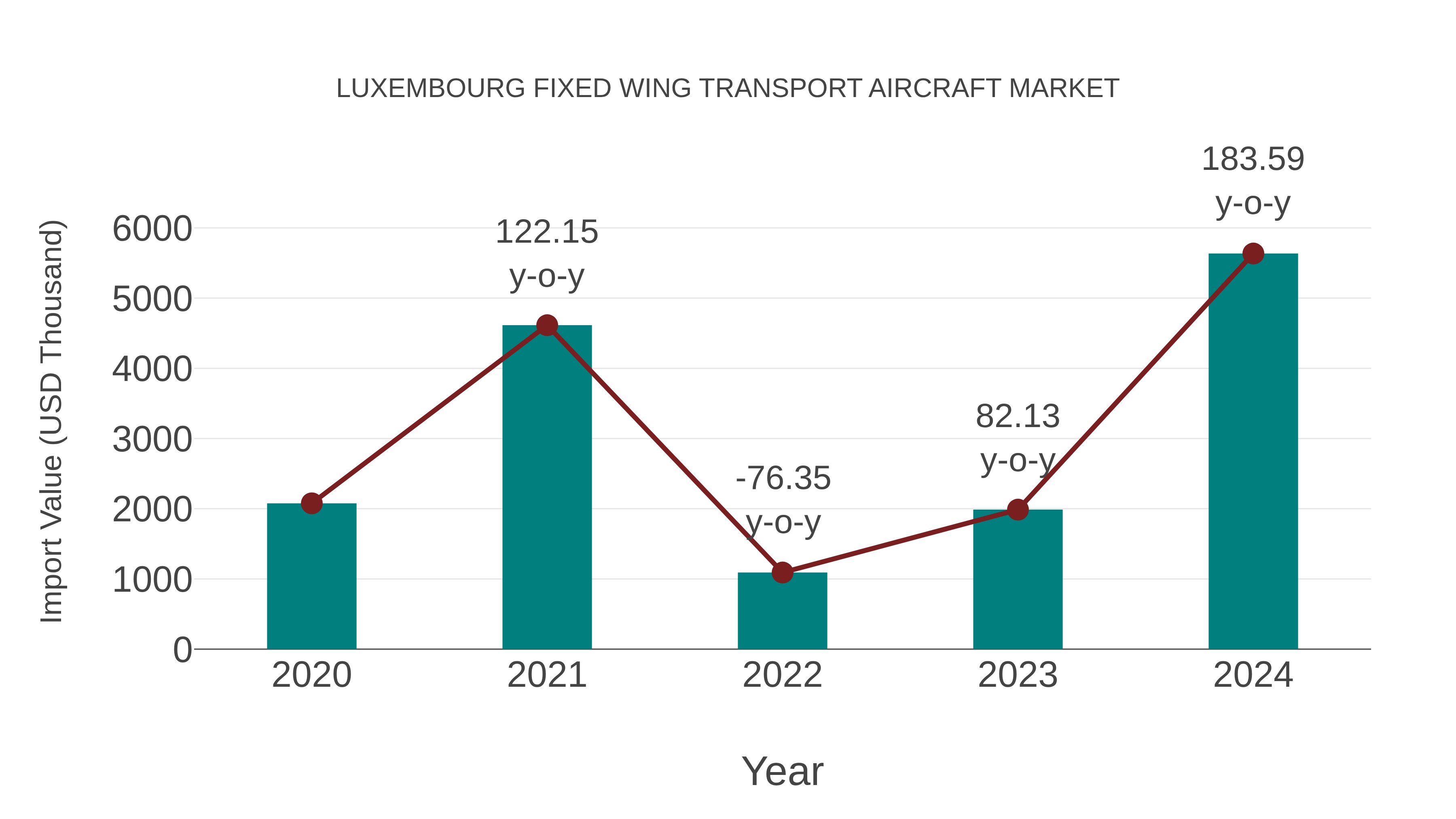  Luxembourg Fixed Wing Transport Aircraft Market: Import Trend Analysis