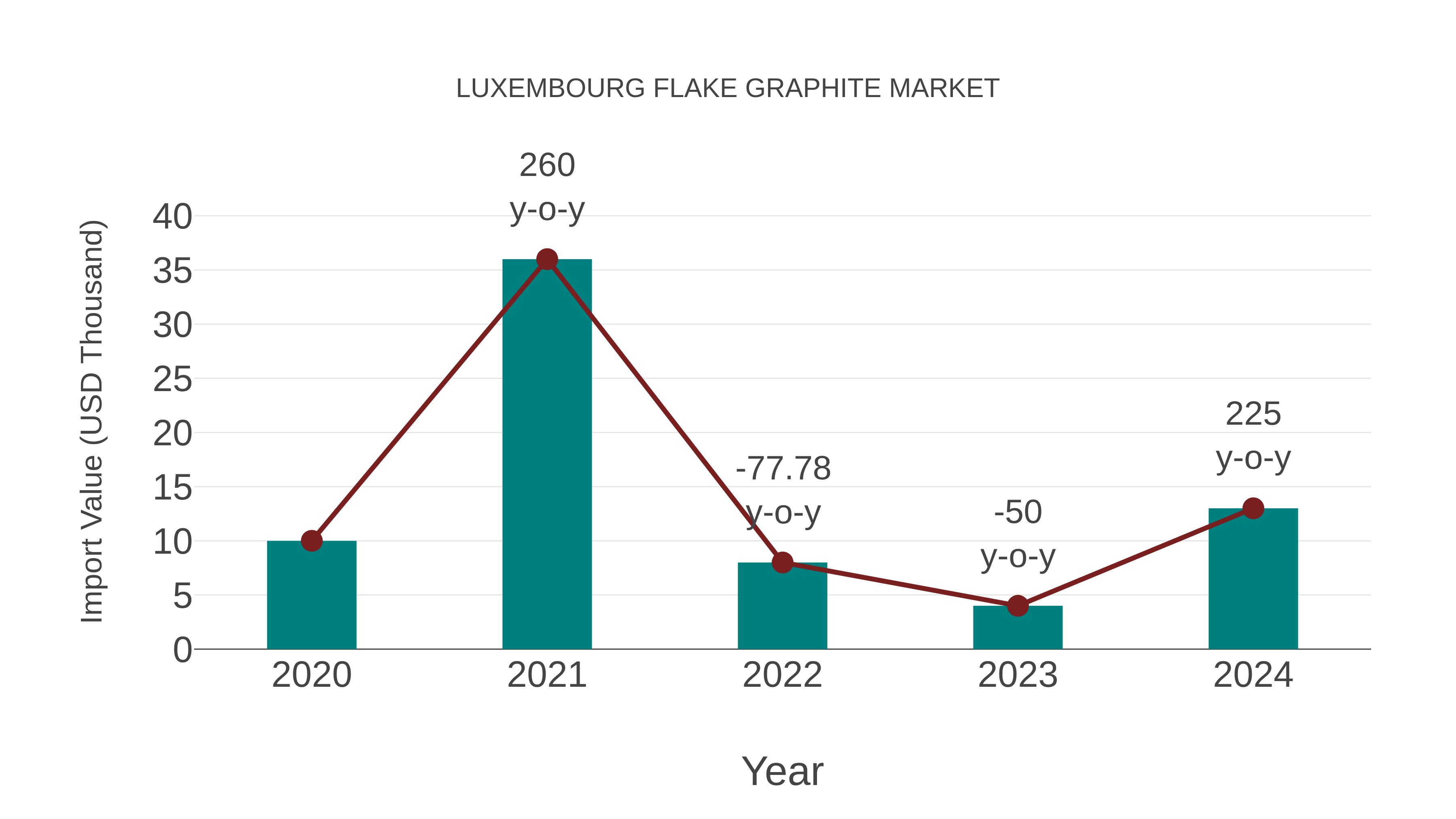  Luxembourg Flake Graphite Market: Import Trend Analysis