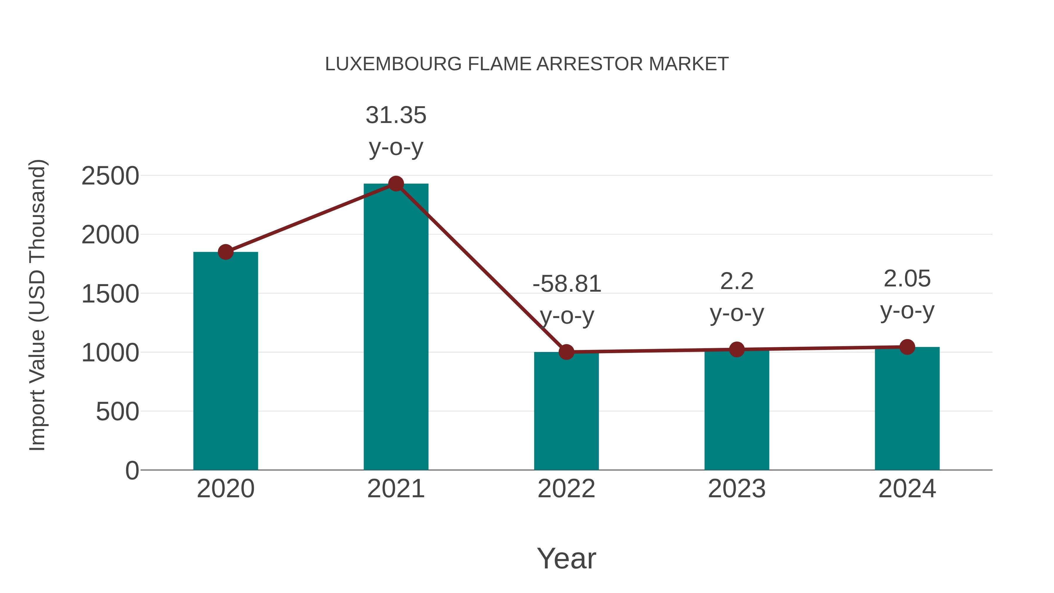 Luxembourg Flame Arrestor Market: Import Trend Analysis