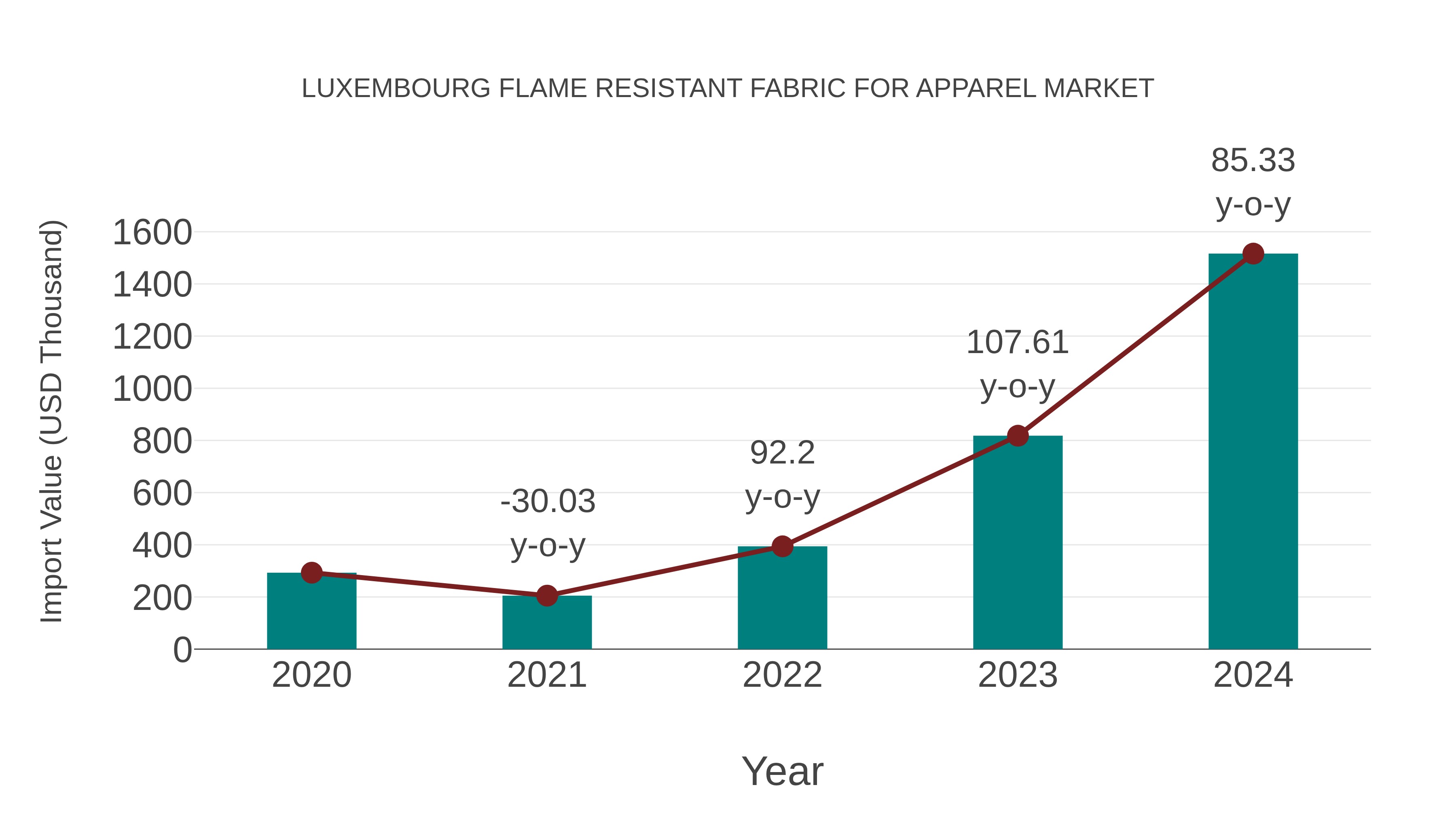 Luxembourg Flame Resistant Fabric for Apparel Market: Import Trend Analysis