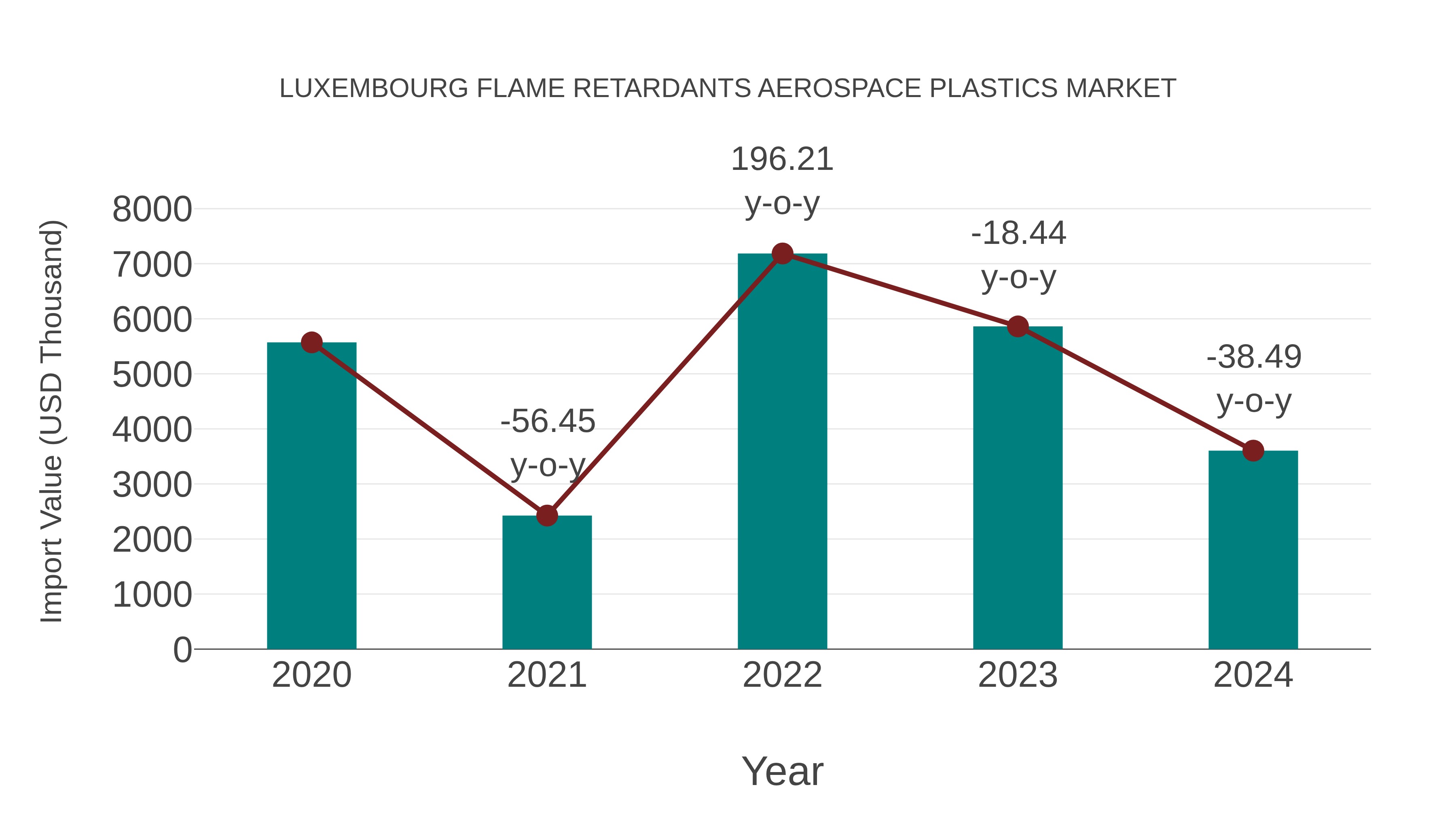  Luxembourg Flame Retardants Aerospace Plastics Market: Import Trend Analysis