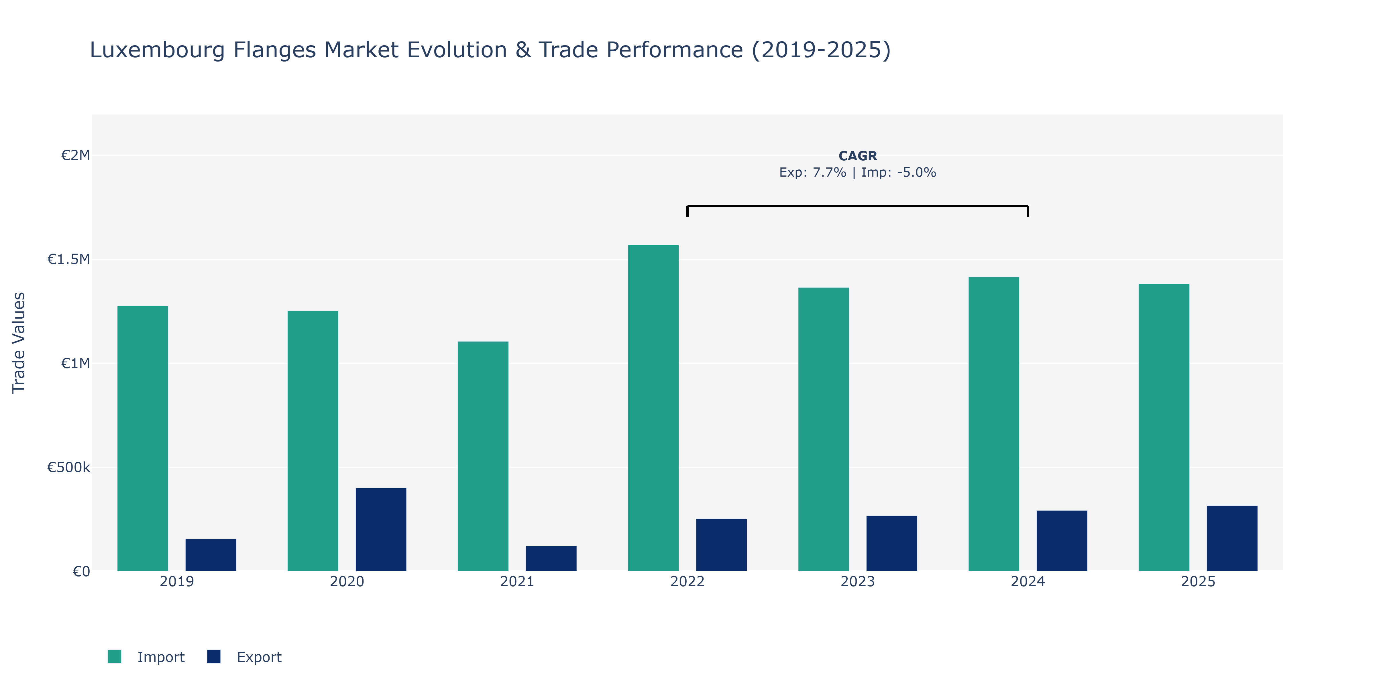 Luxembourg Flanges Market: Production & Trade Performance (2019-2025)