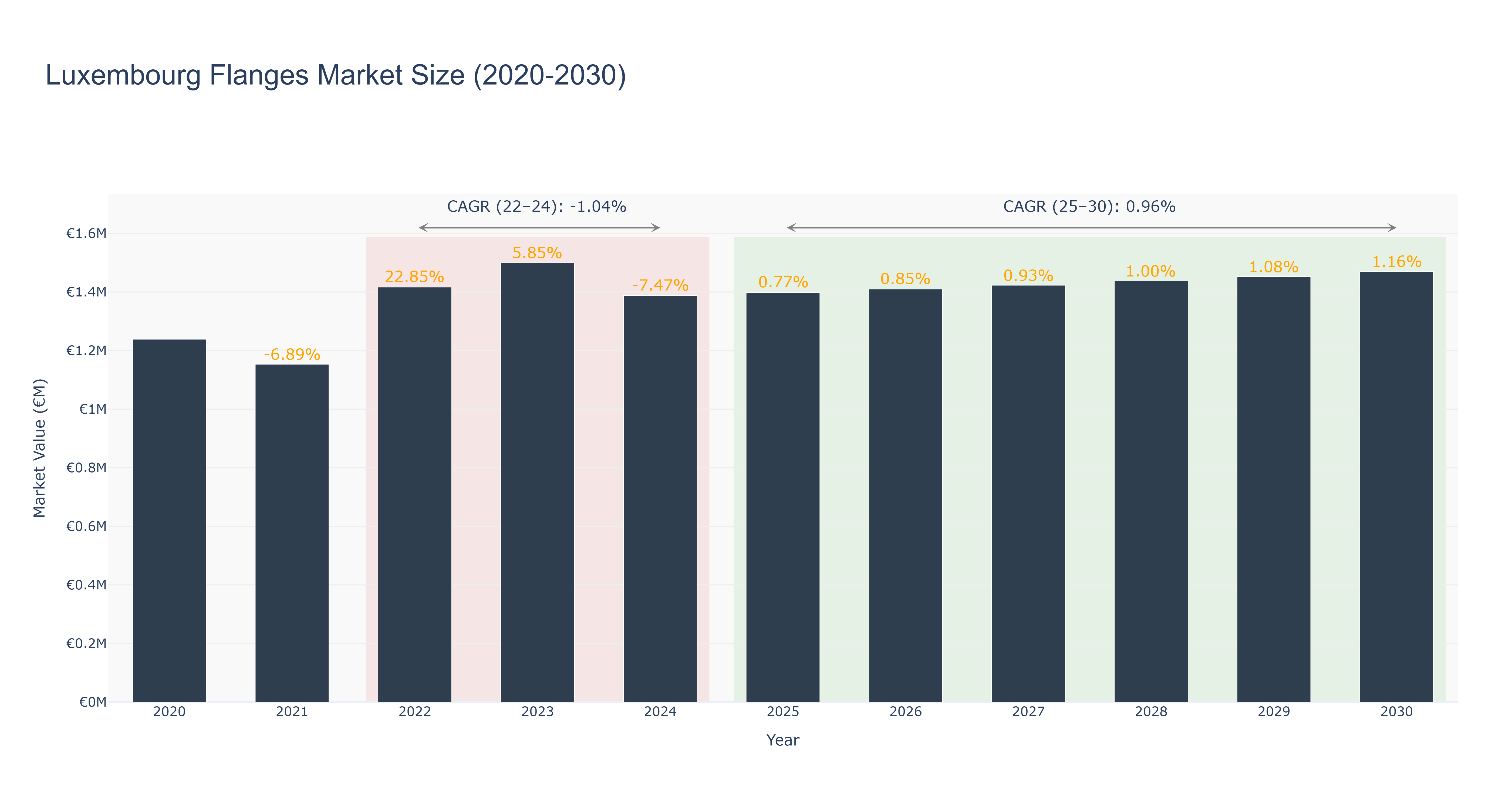 Luxembourg Flanges Market Size (2020-2030)