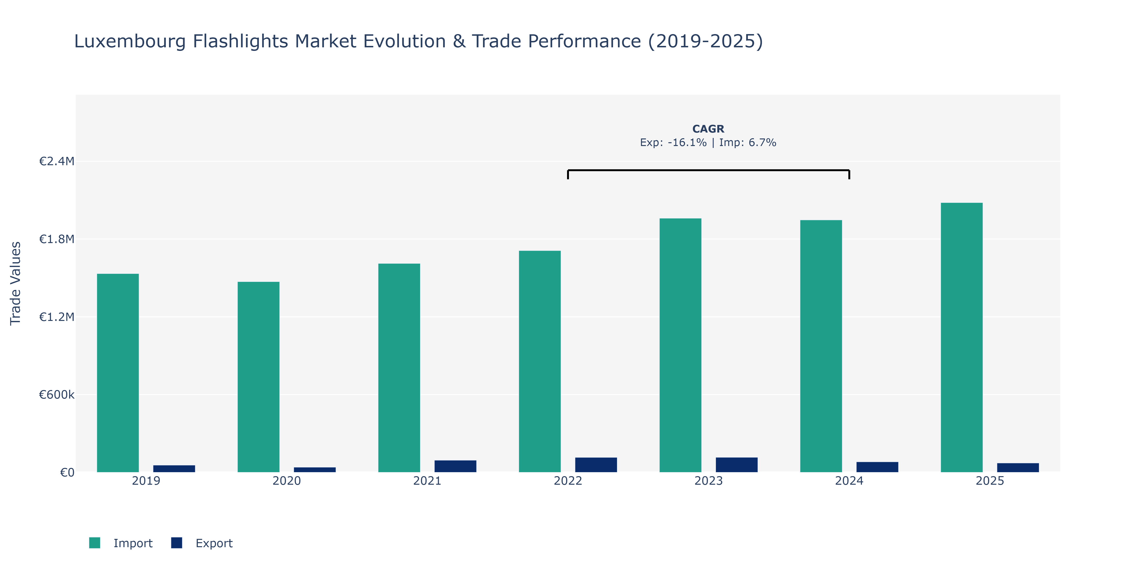 Luxembourg Flashlights Market: Production & Trade Performance (2019-2025)