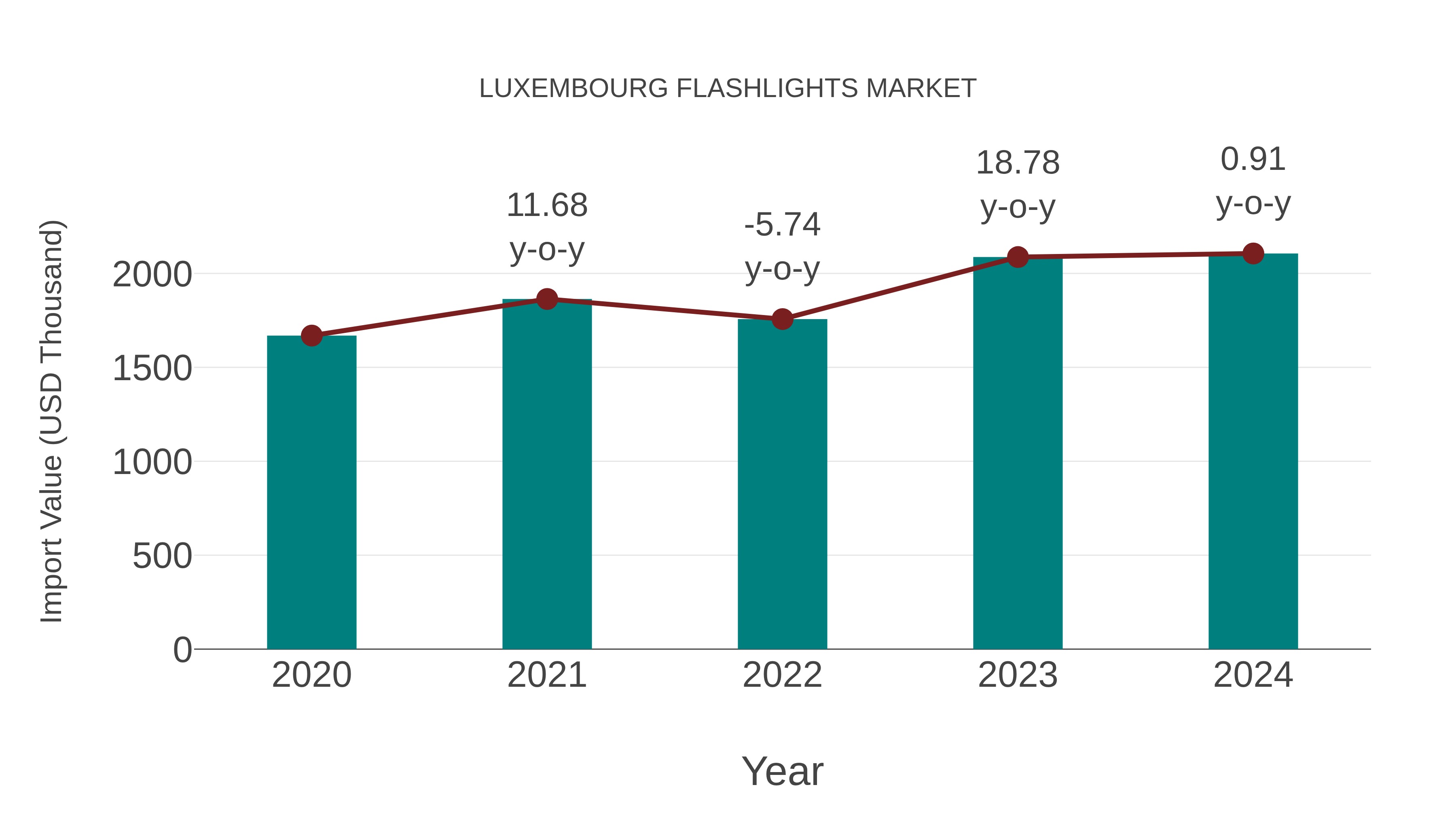 Luxembourg Flashlights Market: Import Trend Analysis