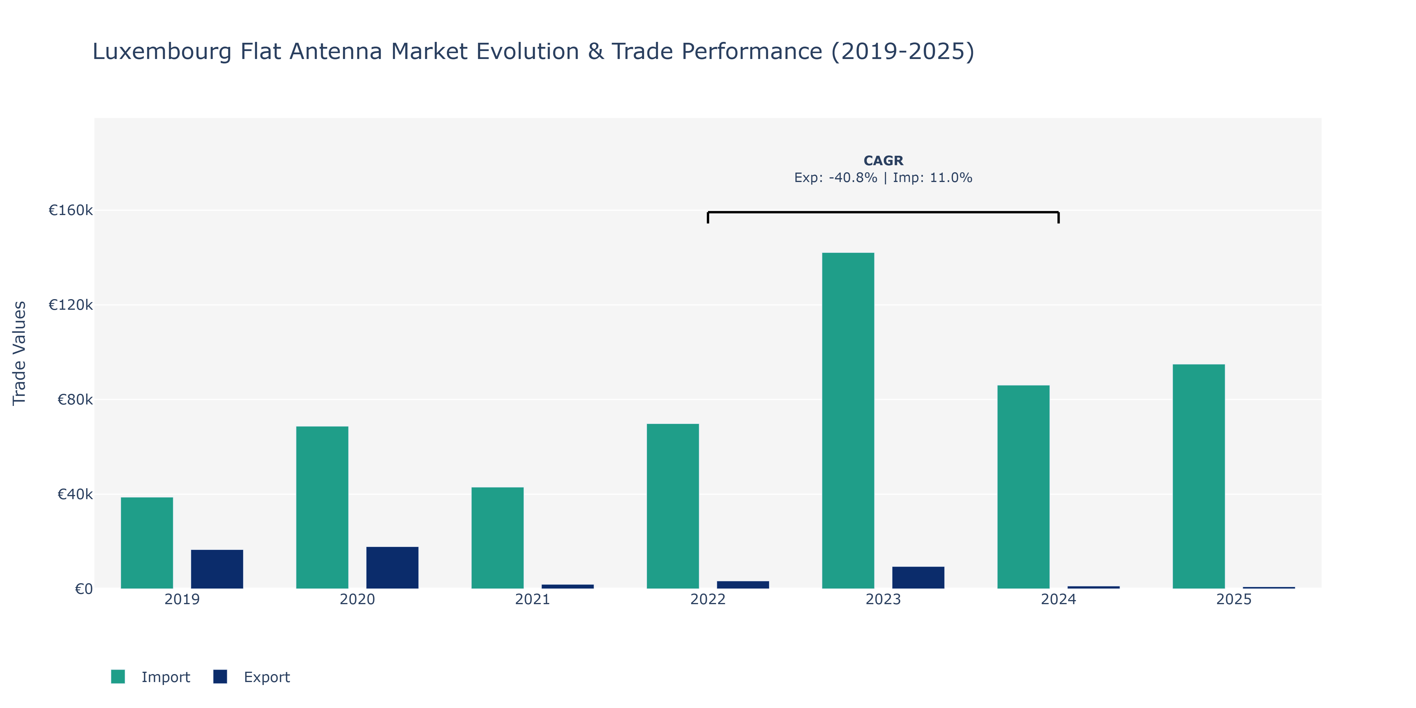 Luxembourg Flat Antenna Market: Production & Trade Performance (2019-2025) Size