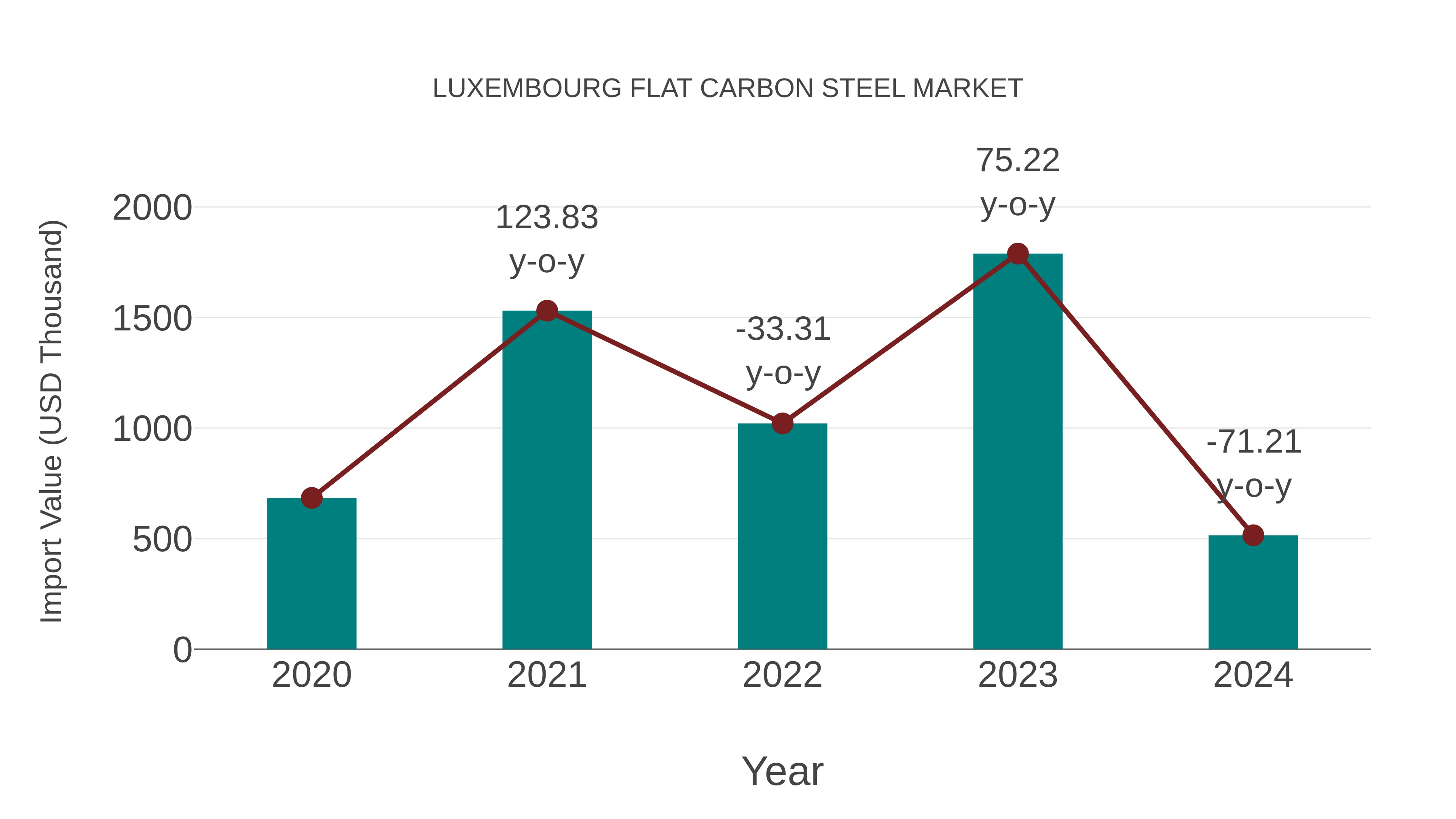  Luxembourg Flat Carbon Steel Market: Import Trend Analysis