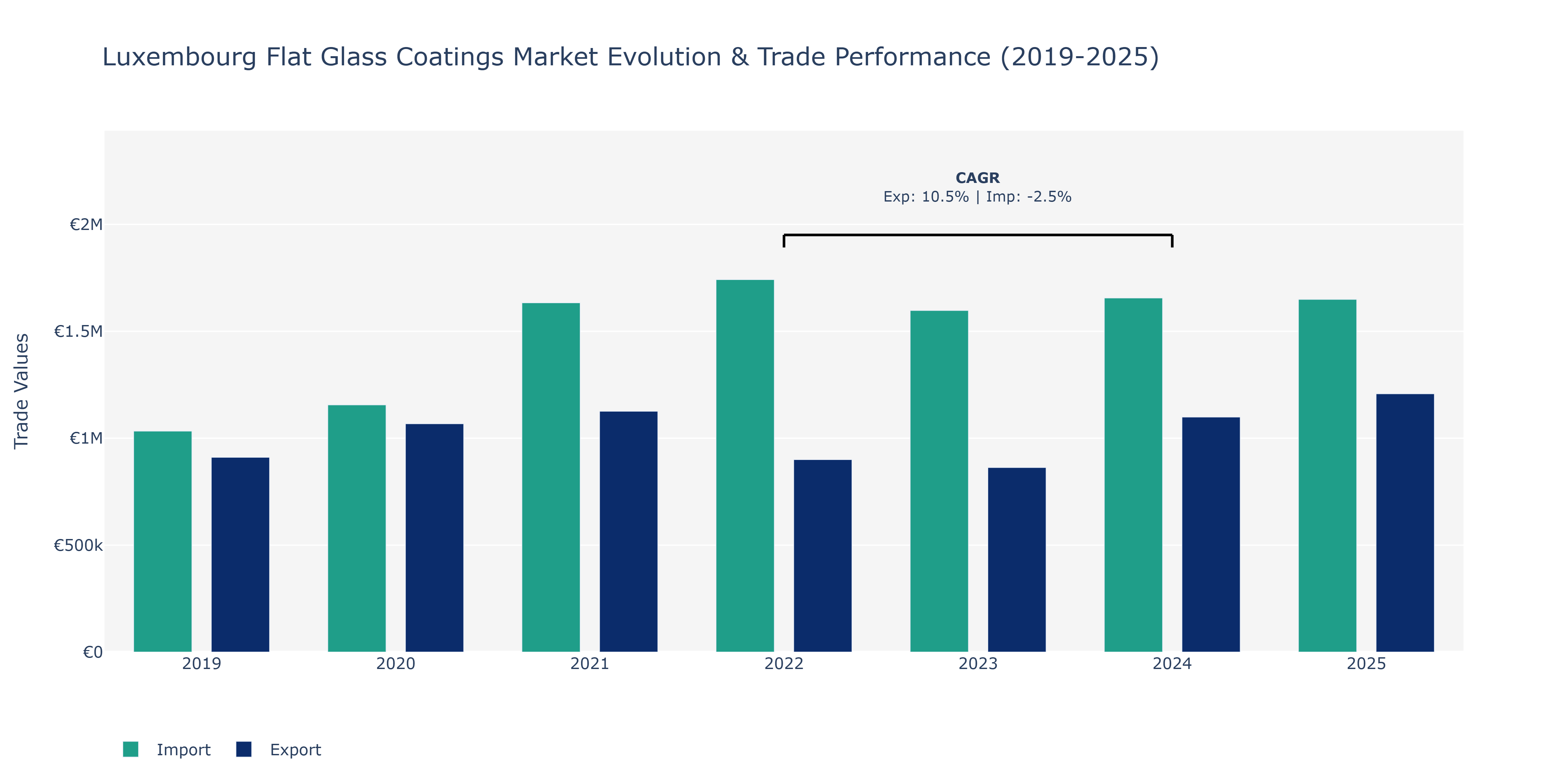 Luxembourg Flat Glass Coatings Market: Production & Trade Performance (2019-2025)