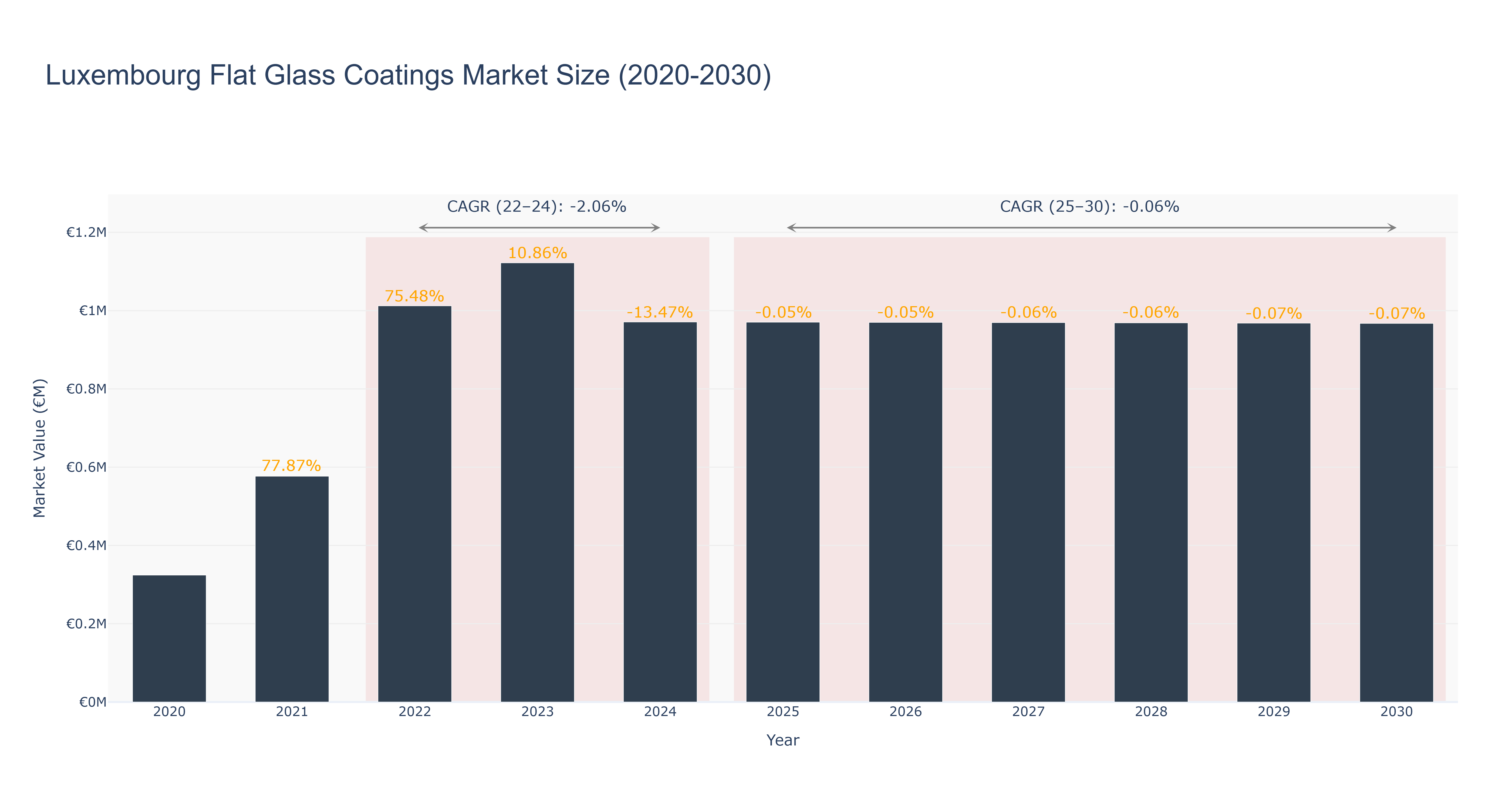 Luxembourg Flat Glass Coatings Market Size (2020-2030)