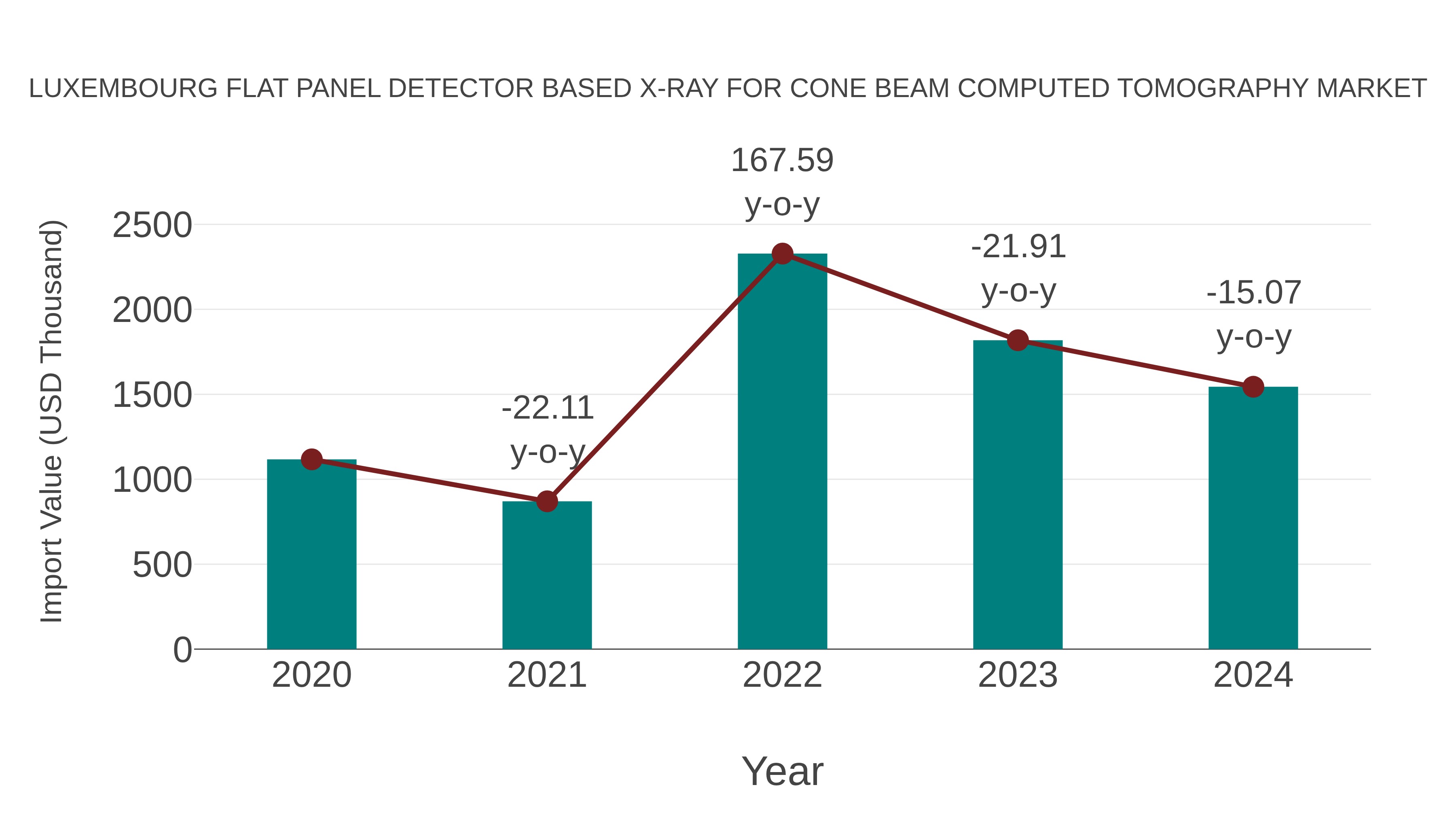  Luxembourg Flat Panel Detector Based X-ray for Cone Beam Computed Tomography Market: Import Trend Analysis