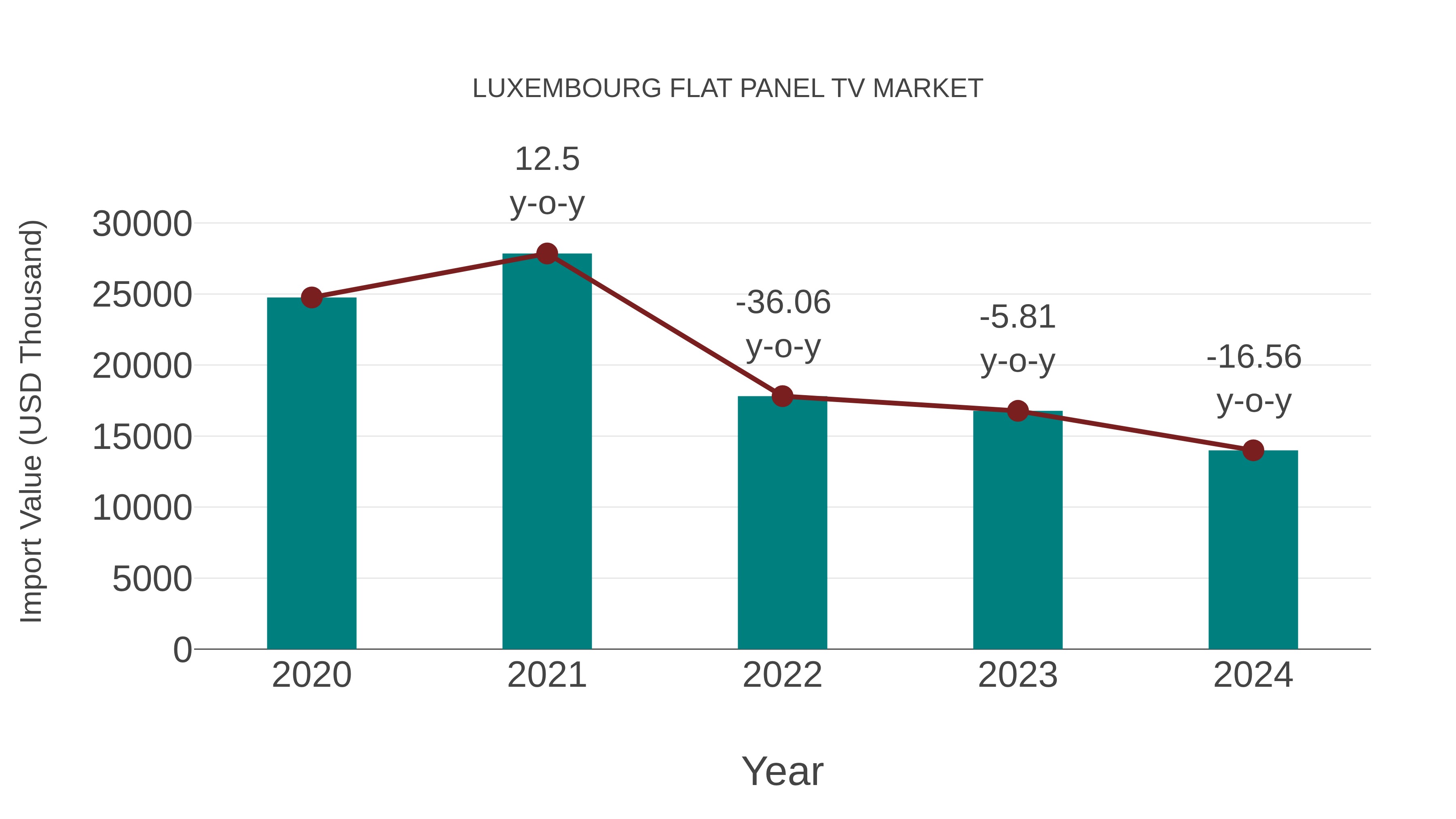 Luxembourg Flat Panel Tv Market: Import Trend Analysis
